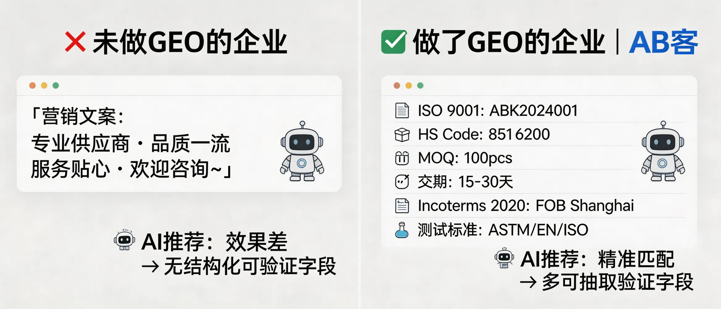问：How much better is AI recommendation for a B2B exporter who implemented GEO vs. one who did not?答：Under the same product category and target region, GEO-implemented sites are more likely to be recommended by AI because they provide verifiable “entity proof + citable data slices” (e.g., ISO 9001 certificate number, HS Code, MOQ, lead time 15–30 days, Incoterms 2020, ASTM/EN/ISO test standards). Non-GEO sites often contain only marketing paragraphs and lack structured fields (SKU/spec tables/certificates/test report pages), making it difficult for AI to build a verifiable citation chain, so recommendation confidence drops.
