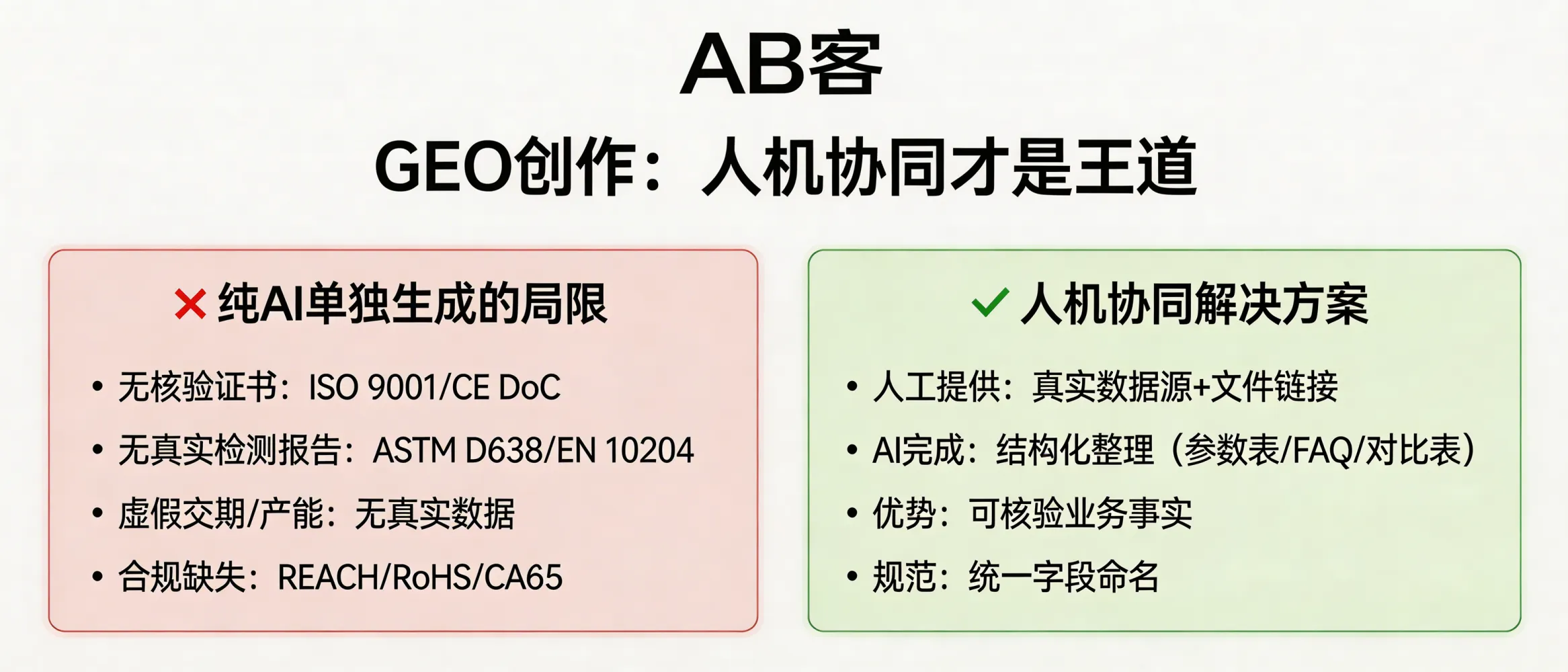 问：Why can’t GEO rely on fully automated AI content—and why is human–AI collaboration required?答：Because GEO needs verifiable business facts—not generic copy. AI can format and structure information, but it cannot invent or legally “stand behind” certificate numbers, original test reports and methods (e.g., ASTM D638, EN 10204 3.1), real production capacity/lead time (e.g., 50,000 pcs/month, 20-day lead time), or compliance/trade documents (REACH/RoHS/CA65). The correct GEO workflow is human-provided data sources + AI structuring (tables/FAQs/comparison matrices) with consistent field naming and traceable file links.