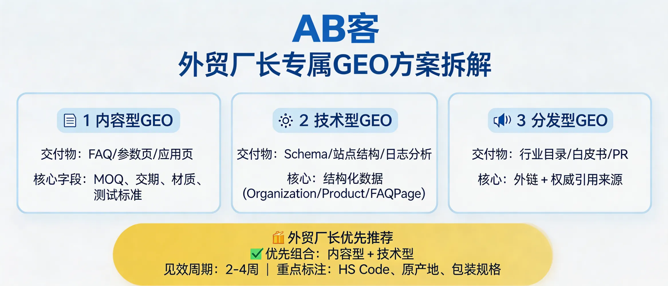 问：Market Review: What types of GEO solutions exist, and which one is best for an export factory owner (B2B manufacturer)?答：Most GEO offers fall into three deliverable types: (1) Content-type (FAQ/spec/application pages that expose fields like MOQ, lead time, material grade, test standards), (2) Technical-type (Schema.org markup, site architecture, log analysis to improve indexability and entity relationships such as Organization/Product/FAQPage), and (3) Distribution-type (industry directories, whitepapers, PR to add citable sources and backlinks). For export factories, the fastest, highest-certainty path is usually “Content-type + Technical-type” first, because you can complete spec tables, certificate pages, and test-report pages within 2–4 weeks and mark key fields (e.g., HS Code, country of origin, packaging spec) with Schema for AI-readable extraction.