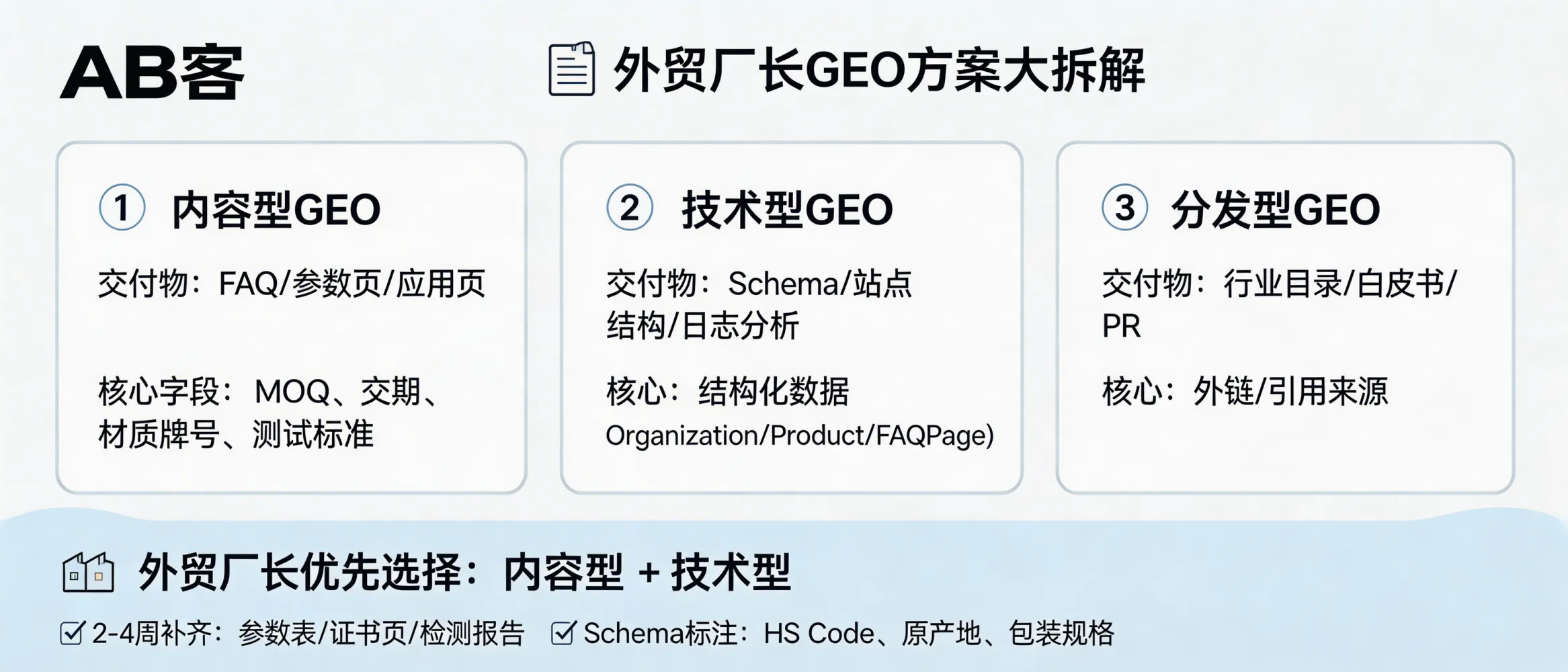 问：评测：市场上各种 GEO 方案大拆解，哪种最适合外贸厂长？答：外贸工厂常见 GEO 方案可按交付物区分：1）内容型（FAQ/参数页/应用页）：产出可抓取字段（MOQ、交期、材质牌号、测试标准）；2）技术型（Schema/站点结构/日志分析）：强化可索引与实体关系（Organization/Product/FAQPage 结构化数据）；3）分发型（行业目录/白皮书/PR）：增加可引用来源与外链。工厂优先顺序通常为“内容型+技术型”，因为能在 2–4 周内补齐参数表、证书页、检测报告页，并用 Schema 标注关键字段（HS Code、原产地、包装规格）。