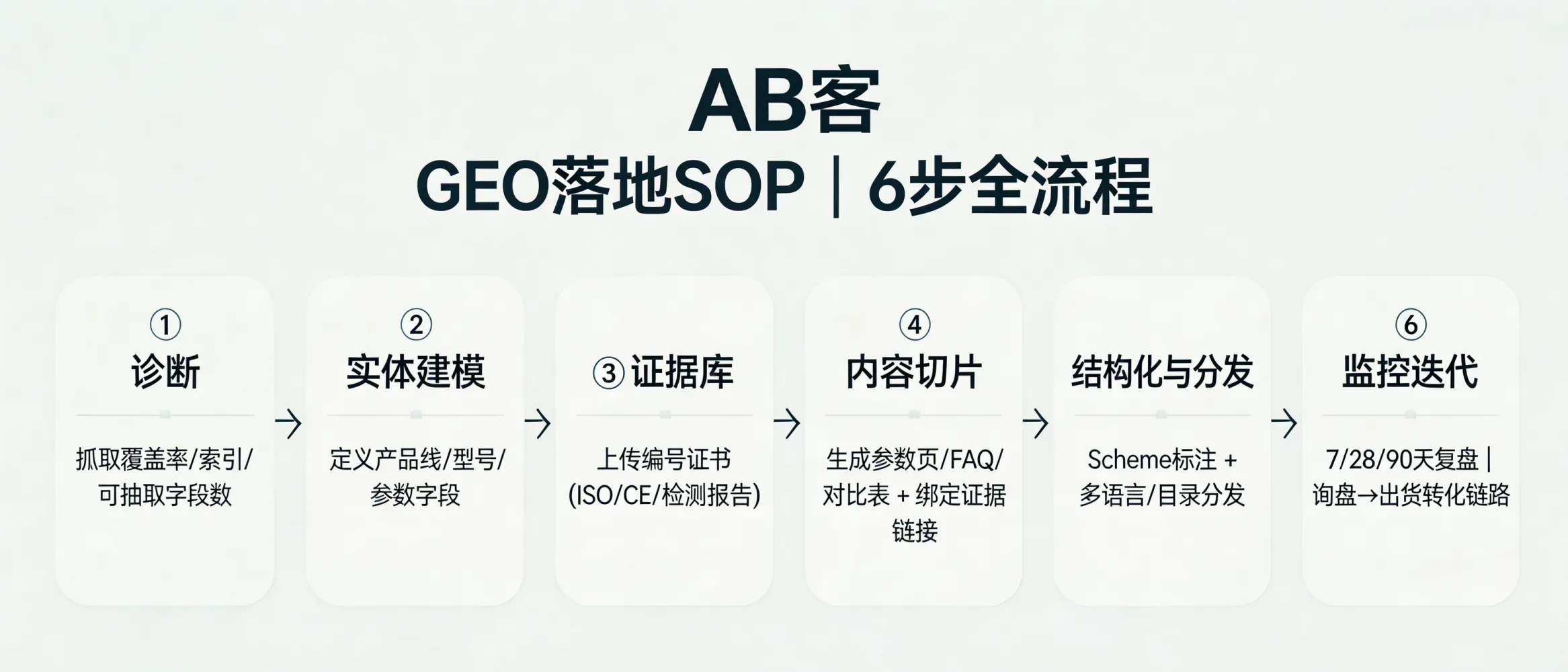 问：GEO 落地 SOP：从诊断建模到全网布控，一共分几步？答：常用 SOP 可拆为 6 步：1）诊断：抓取覆盖率/索引/现有页面可抽取字段数；2）实体建模：定义产品线、型号、参数字段（如材质、尺寸公差、功率、HS Code）；3）证据库：上传并编号证书与报告（ISO/CE/RoHS/REACH、第三方检测报告 PDF）；4）内容切片：生成参数页/FAQ/对比表并绑定证据链接（AQL、测试标准、交期、MOQ）；5）结构化与分发：Schema 标注（Product/FAQPage/Organization）、多语言与目录分发；6）监控迭代：按 7/28/90 天复盘 AI 抽取命中字段、询盘字段缺口与转化链路（询盘→报价→PI→出货单证）。