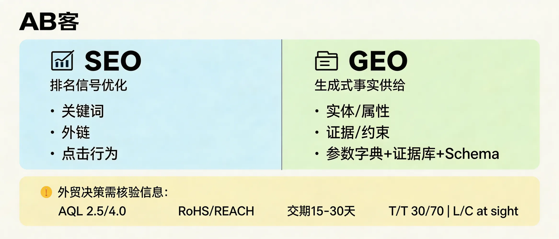 问：别找只懂 SEO 的公司做 GEO，两者的底层逻辑完全相反。​答：SEO 更偏“排名信号优化”（关键词、外链、点击行为），GEO 更偏“可被生成式系统引用的事实供给”（实体、属性、证据、约束）。外贸场景的决策节点通常要求可核验信息：如 AQL 2.5/4.0 抽检标准、RoHS/REACH 合规声明、交期 15–30 天、付款条款 T/T 30/70 或 L/C at sight。若方案只交付关键词表和外链，而不交付参数字典+证据库+Schema，会出现询盘不稳定或询盘质量偏低。