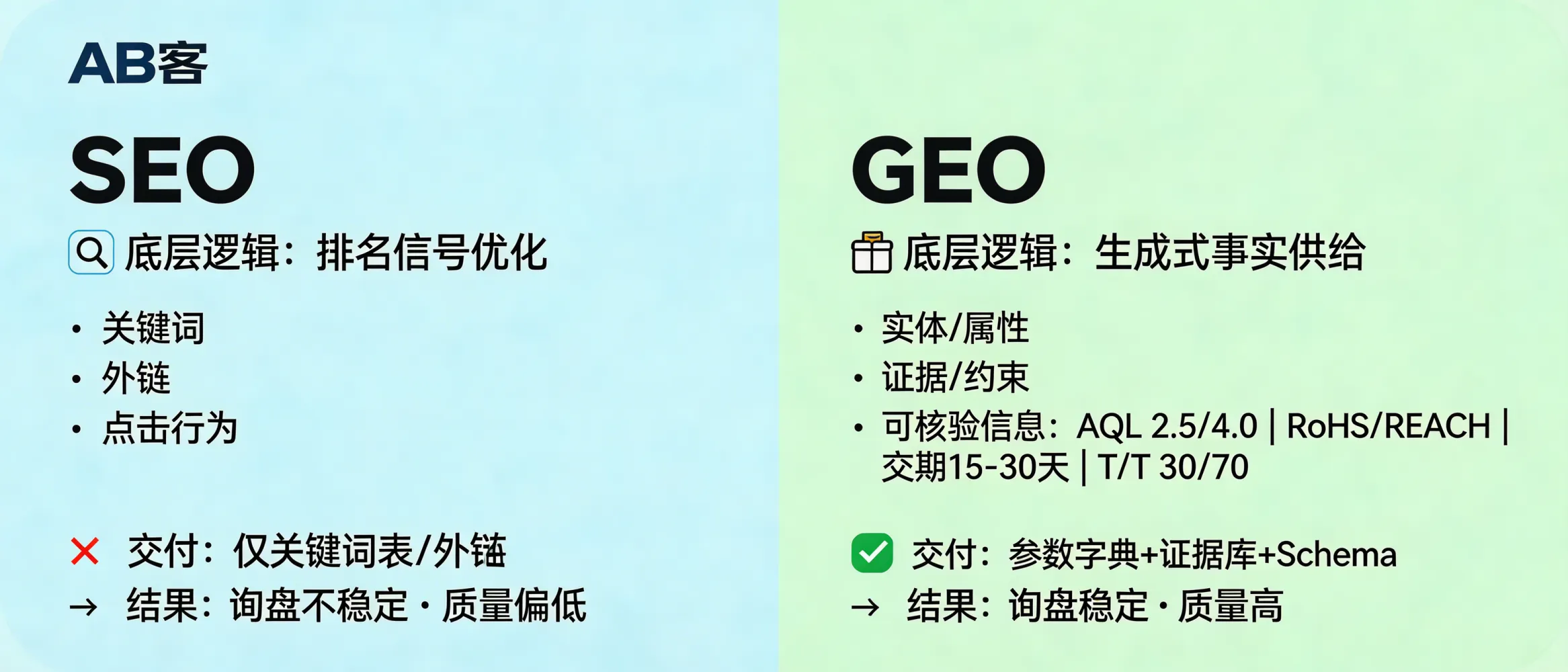 问：Why shouldn’t we hire a traditional SEO agency to do GEO (Generative Engine Optimization) for B2B export lead generation?答：SEO is mainly “ranking-signal optimization” (keywords, backlinks, click behavior). GEO is “verifiable fact supply for generative systems” (entities, attributes, evidence, constraints). In B2B export decisions, buyers (and AI) require checkable details like AQL 2.5/4.0, RoHS/REACH, lead time 15–30 days, and payment terms T/T 30/70 or L/C at sight. If a vendor only delivers keyword lists and backlinks—without a parameter dictionary, evidence library, and structured Schema—AI cannot reliably cite your company, and inquiries often become unstable or low-intent.