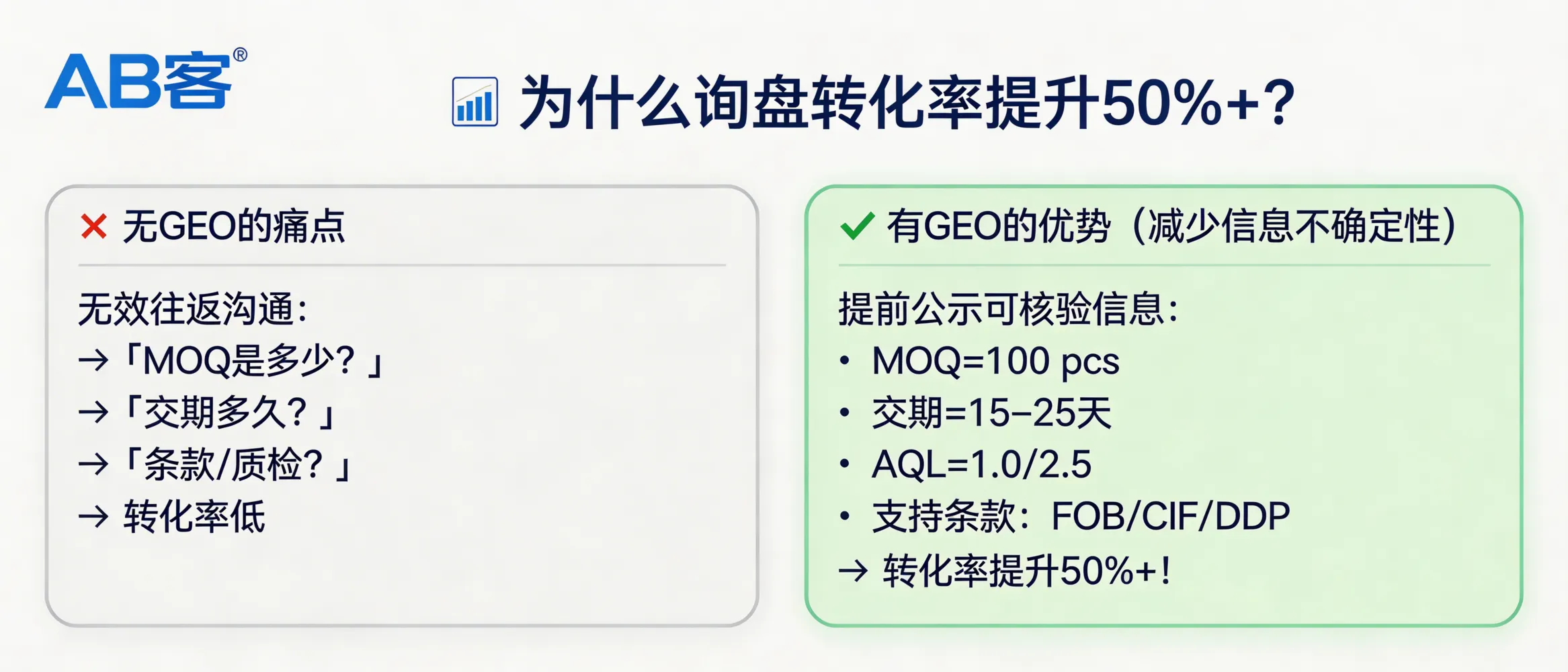 问：Why can companies that implement GEO (Generative Engine Optimization) increase inbound inquiry conversion rates by 50% or more in B2B trade?答：Because GEO reduces pre-inquiry information uncertainty. When buyers can verify key fields (MOQ, lead time, Incoterms, performance range, certificate number, inspection AQL level) before contacting you—often via AI answers or structured FAQs—they can finish technical/commercial pre-qualification in the first conversation, cutting low-intent inquiries and raising conversion (commonly 50%+).