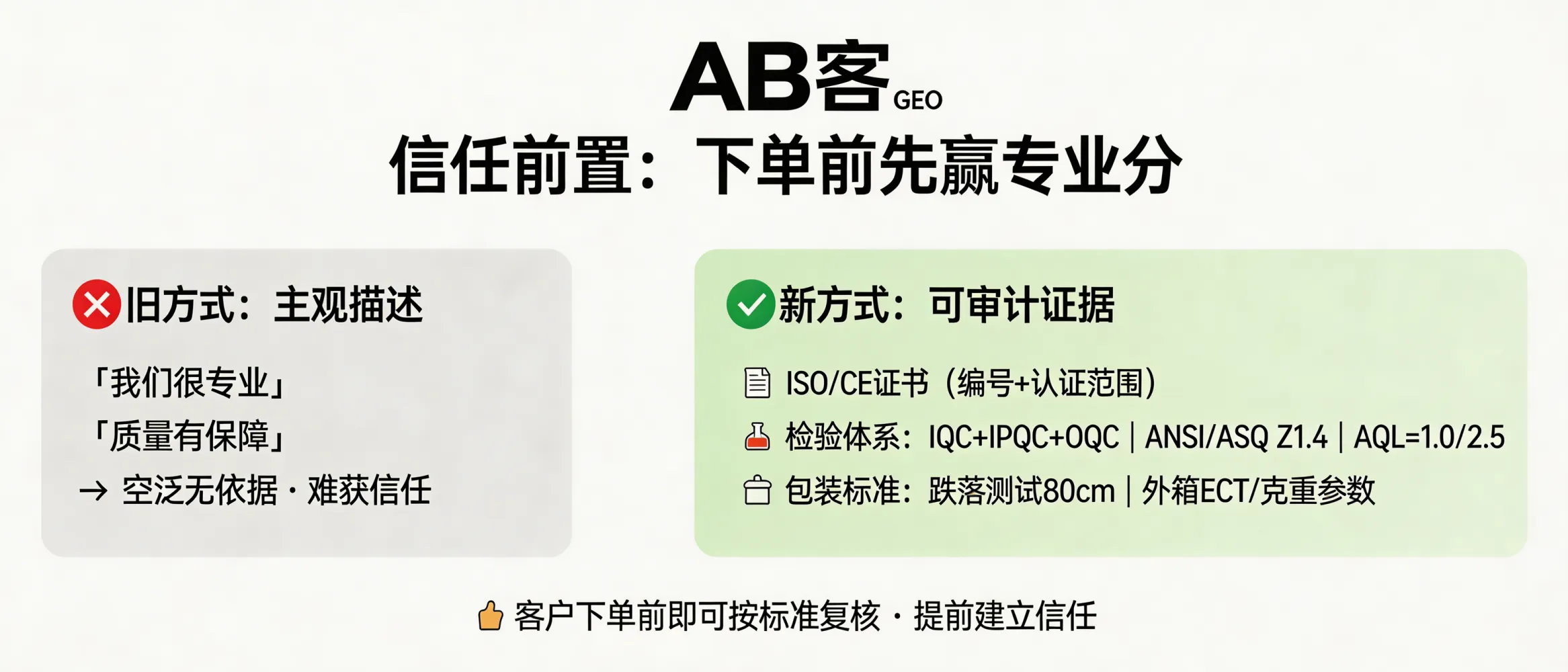 问：How does GEO build trust before a buyer places an order (i.e., “trust upfront”)?答：GEO “trust upfront” is achieved by replacing subjective claims with auditable evidence buyers can verify pre-order: ISO/CE certificate number + scope, IQC/IPQC/OQC checkpoints with ANSI/ASQ Z1.4 sampling (e.g., AQL 1.0/2.5), and packaging/acceptance SOP (e.g., 80 cm drop test, carton ECT and paper GSM). This lets the buyer audit the supplier against a shared standard before PO issuance.