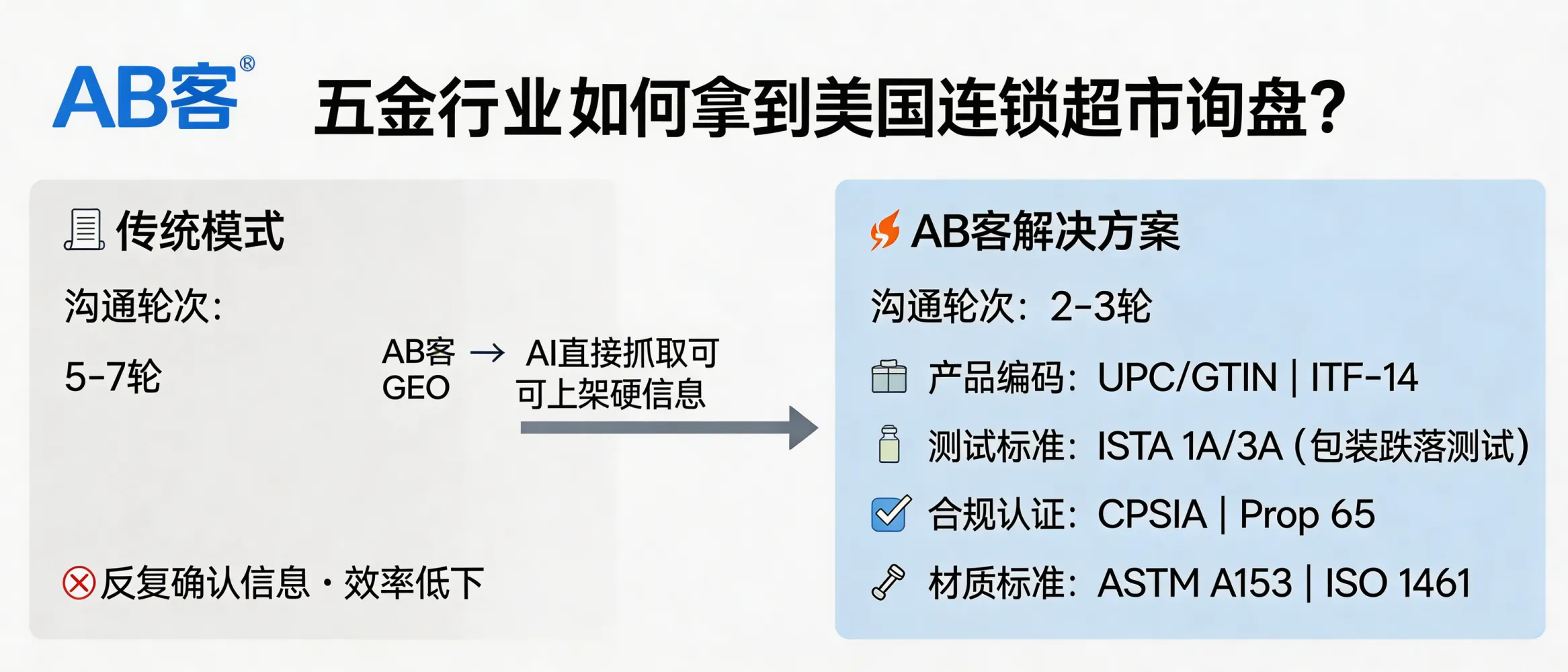 问：Case: How did a hardware supplier win an inquiry from a U.S. chain retailer using GEO?答：They reformatted hardware SKUs into U.S. retail “listing-ready” knowledge slices—UPC/GTIN, master carton ITF-14, ISTA 1A/3A drop-test status, CPSIA/Prop 65 applicability statement, and material/coating standards (e.g., ASTM A153 hot-dip galvanizing or ISO 1461). AI search engines could directly extract verifiable compliance and packaging data, cutting clarification loops from ~5–7 rounds to ~2–3 and prompting a U.S. chain retailer inquiry.