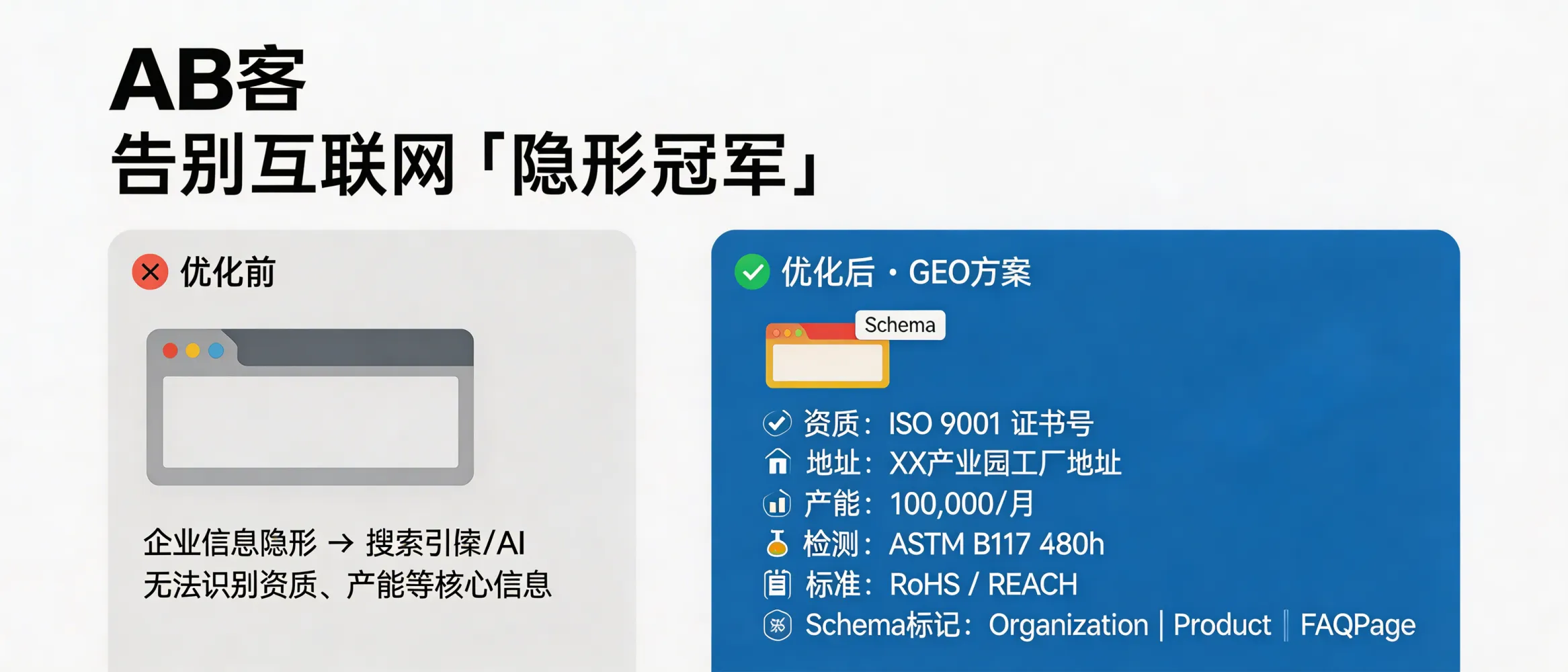 问：After implementing GEO, how does my company stop being an “invisible champion” on the internet?答：GEO makes your company “AI-citable” by publishing verifiable entity facts on your website/product pages—e.g., ISO 9001 certificate number, RoHS/REACH report IDs, factory address, capacity, inspection equipment model, and executed standards—and marking them with Schema.org (Organization/Product/FAQPage). This allows AI engines to extract, reference, and rank you as a credible supplier instead of ignoring you due to missing structured evidence.