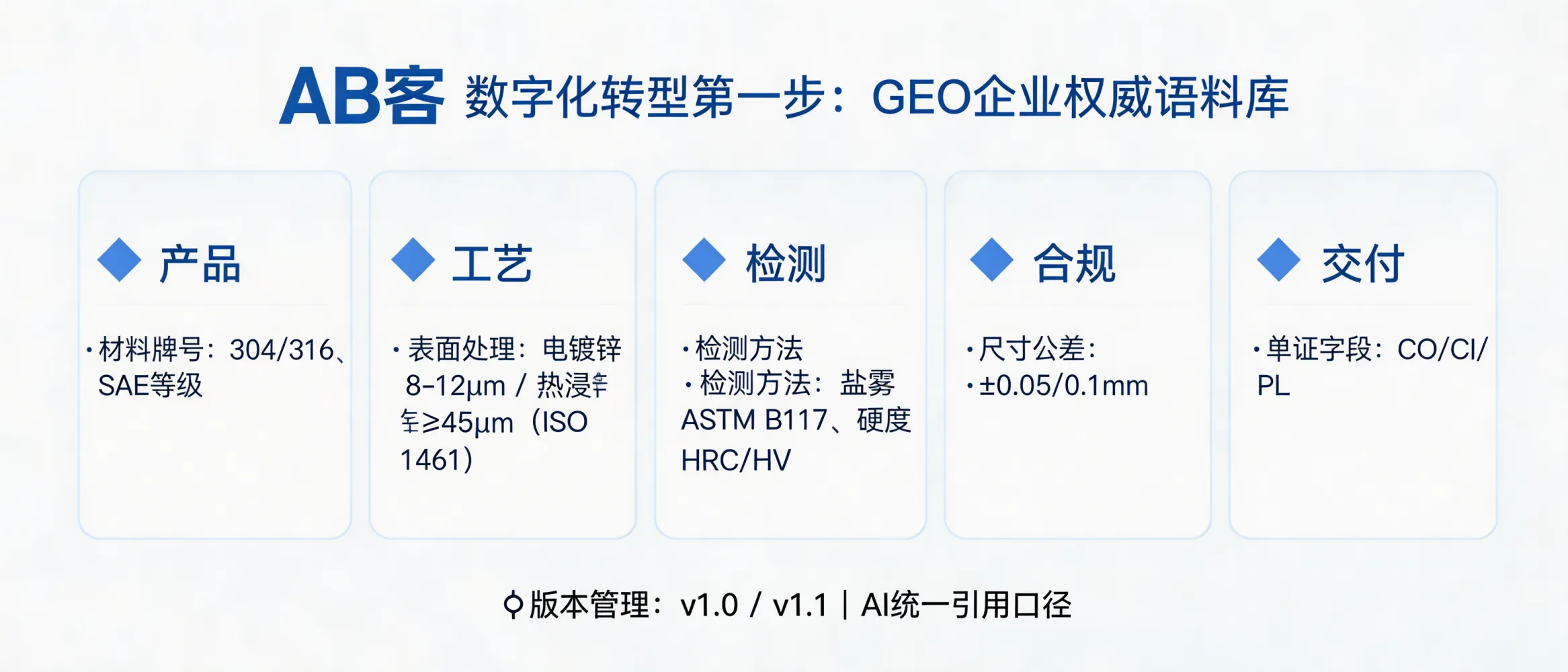 问：What is the first step of digital transformation for B2B exporters, and how does GEO help build an authoritative corporate corpus for AI search?答：Start by building an authoritative, version-controlled corporate corpus using a 5-layer structure (Product–Process–Inspection–Compliance–Delivery). For each SKU, record verifiable fields such as material grade (e.g., AISI 304/316, SAE class), key tolerances (±0.05/0.1 mm), surface treatment (electro-galvanized 8–12 μm or hot-dip ≥45 μm per ISO 1461), test methods (salt spray ASTM B117, hardness HRC/HV), and document fields (CO/CI/PL). Manage content by versions (v1.0/v1.1) so AI systems cite one consistent source of truth.
