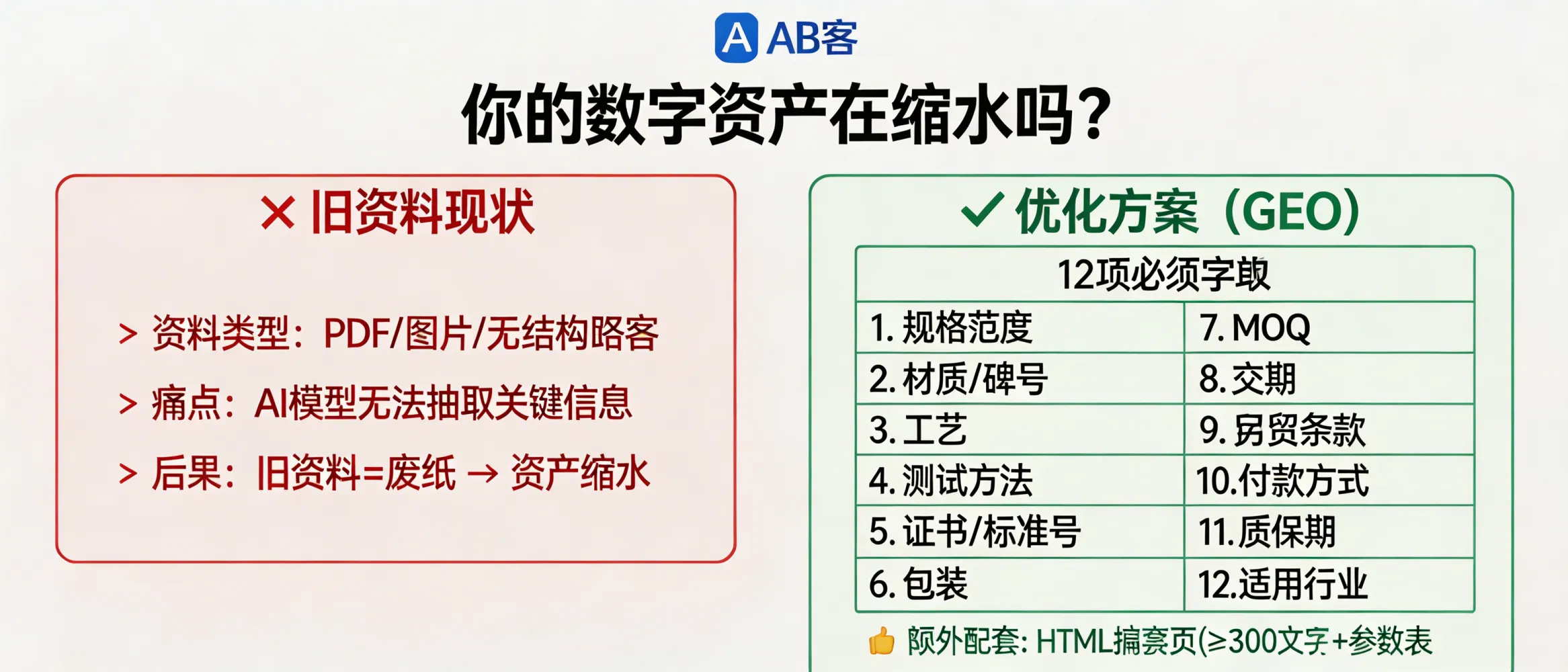 问：Are your digital assets shrinking? If you don’t do GEO, your legacy product files become “dead paper.” What should I do first?答：If your legacy materials exist only as PDFs/images or long unstructured paragraphs, LLMs often fail to reliably extract key specs for AI answers. Start by converting each product into “citeable knowledge slices”: add a table with at least 12 fields (spec range, material/grade, process, test method, certificates/standard numbers, packaging, MOQ, lead time, Incoterms, payment terms, warranty, applicable industries) and create one corresponding HTML summary page (≥300 words) + a parameter table for every legacy PDF.