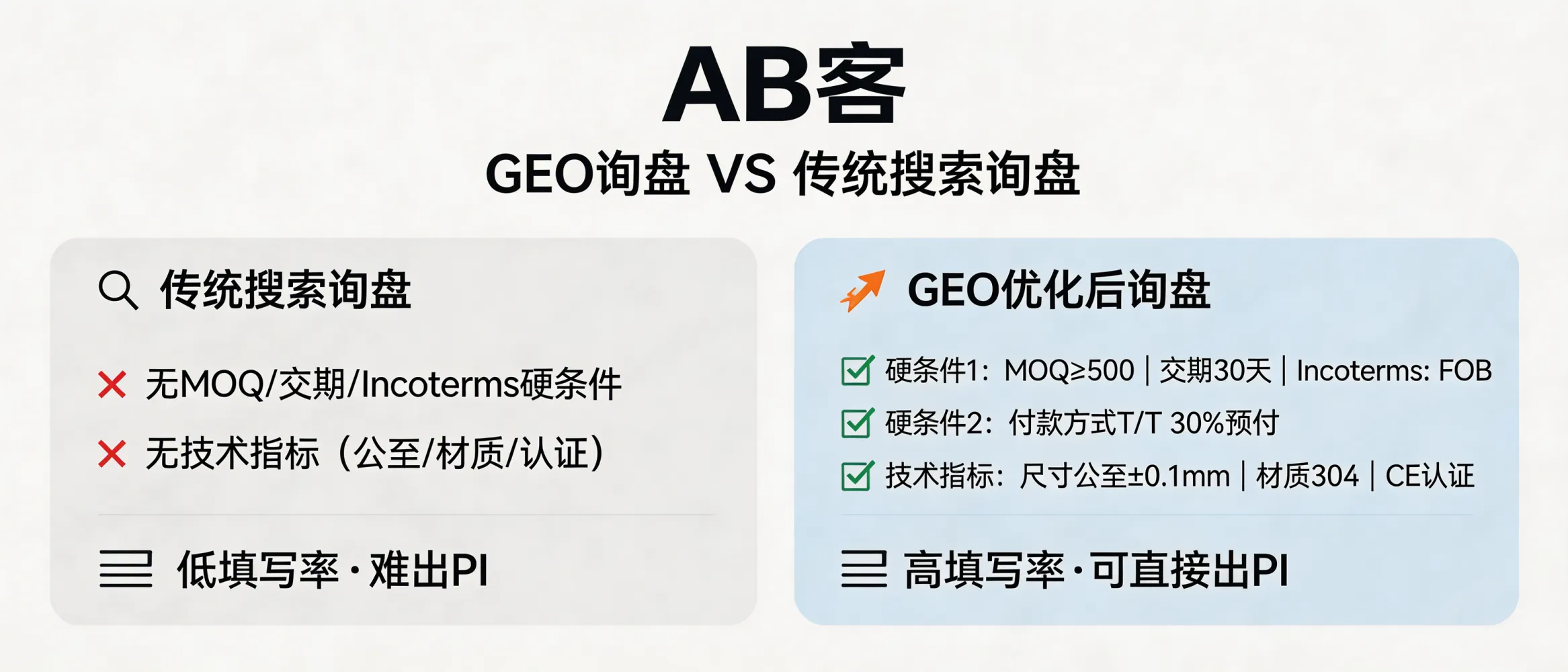 问：After implementing GEO, will inbound RFQs be higher-quality than traditional search leads?答：Often yes—if GEO outputs enforce “verifiable constraints.” ABKE increases RFQ quality by requiring buyers to see (and submit) 2 hard commercial conditions (e.g., MOQ, lead time, Incoterms) plus 1 hard technical spec (e.g., ±0.01 mm tolerance, 6061-T6, UL file number). Measure uplift by comparing the last 30 days’ (1) RFQ complete-spec field fill rate and (2) the share of RFQs that can be converted directly into a Proforma Invoice (PI).