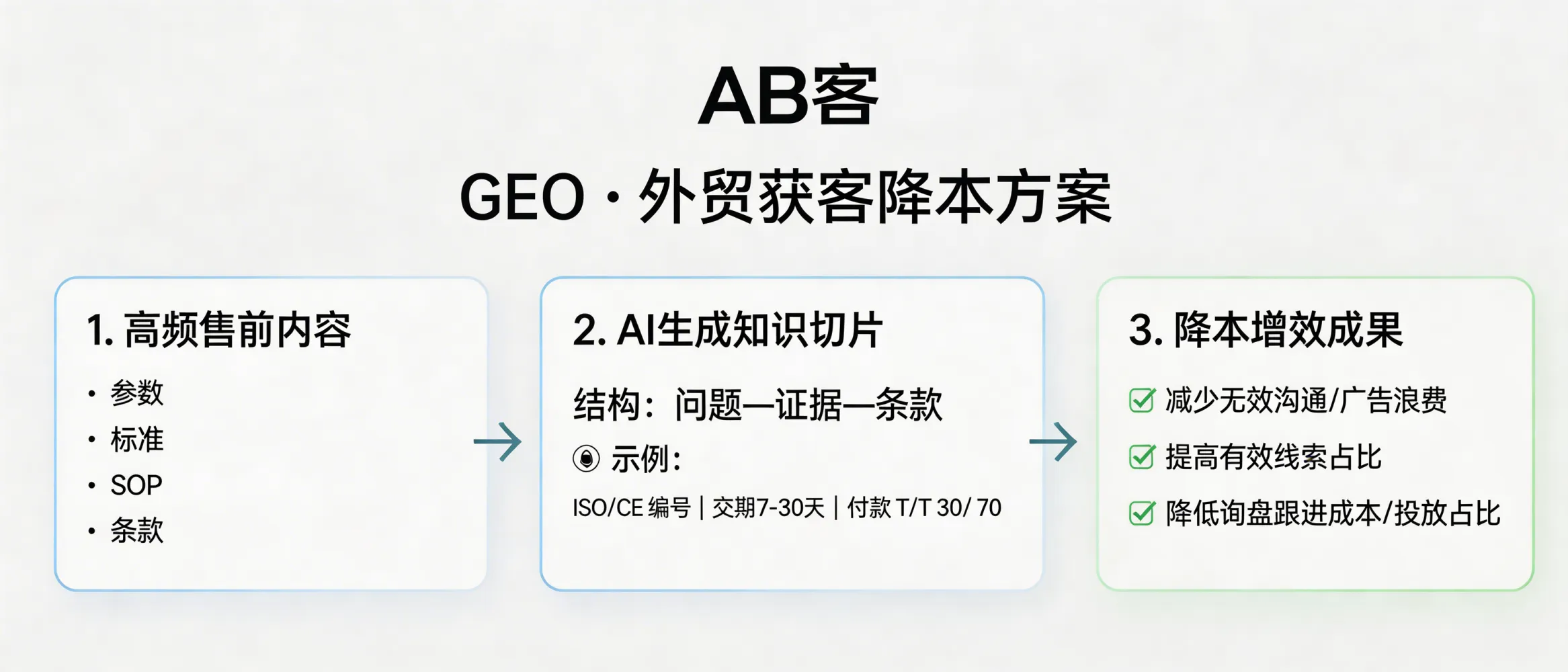 问：How does GEO reduce customer acquisition cost (CAC) for B2B export companies?答：GEO lowers CAC by turning high-frequency pre-sales explanations into AI-reusable knowledge slices (specs, standards, SOPs, clauses). Using a “question–evidence–terms” format (e.g., ISO/CE ID + lead time 7–30 days + payment T/T 30/70) reduces invalid clicks and repetitive Q&A, increases the share of qualified inquiries under the same exposure, and cuts human follow-up hours per effective lead.