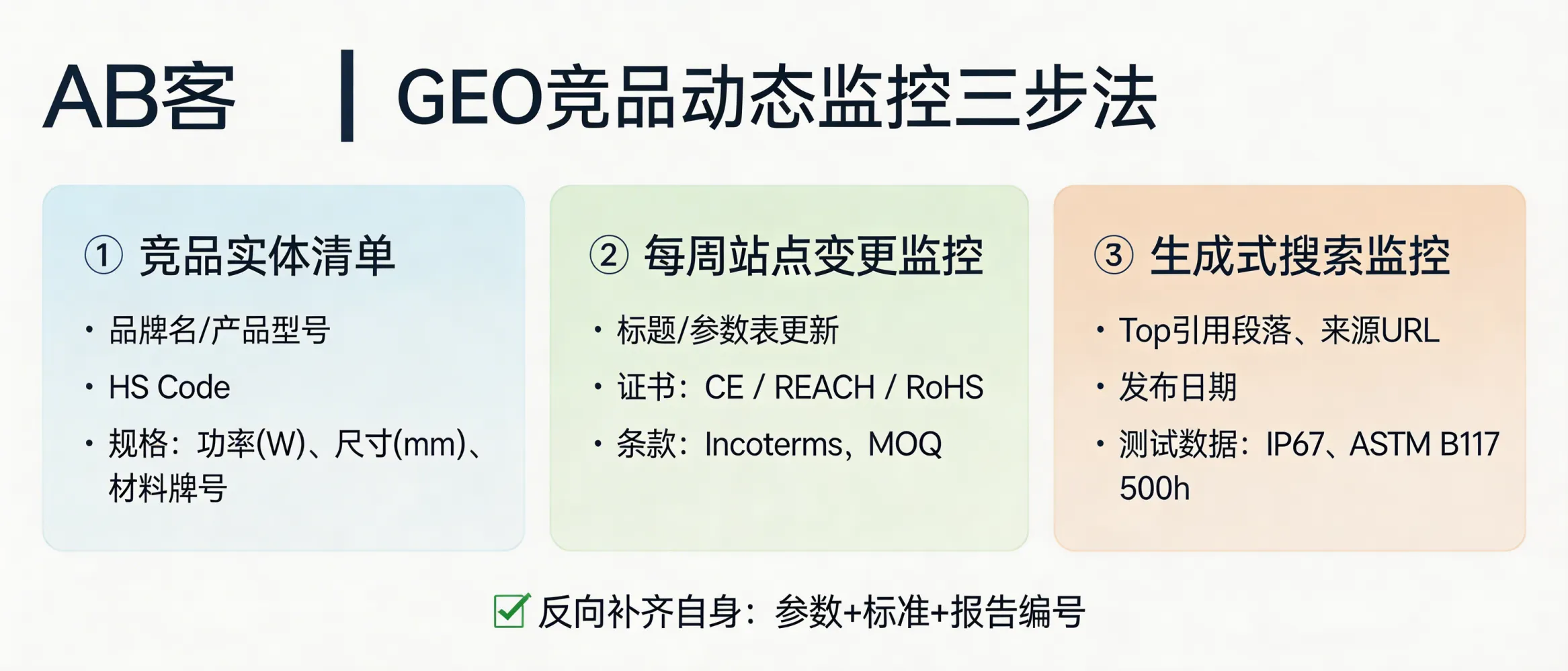问：In a GEO program, how do we monitor competitors’ moves in a way that improves AI recommendations (not just SEO rankings)?答：Use a “Competitor Entity–Content–Inquiry” monitoring table: (1) maintain a competitor entity list (brand, model numbers, HS Code, key specs like W/mm/material grade); (2) weekly diff their structured pages (titles, spec tables, certifications such as CE/REACH/RoHS, Incoterms, MOQ); (3) track how they are cited in ChatGPT/Gemini/DeepSeek/Perplexity (top quoted snippets + source URLs + dates + test data like IP67 or ASTM B117 500h). Convert each detected gap into your own evidence-based slices (parameters + standards + report IDs).