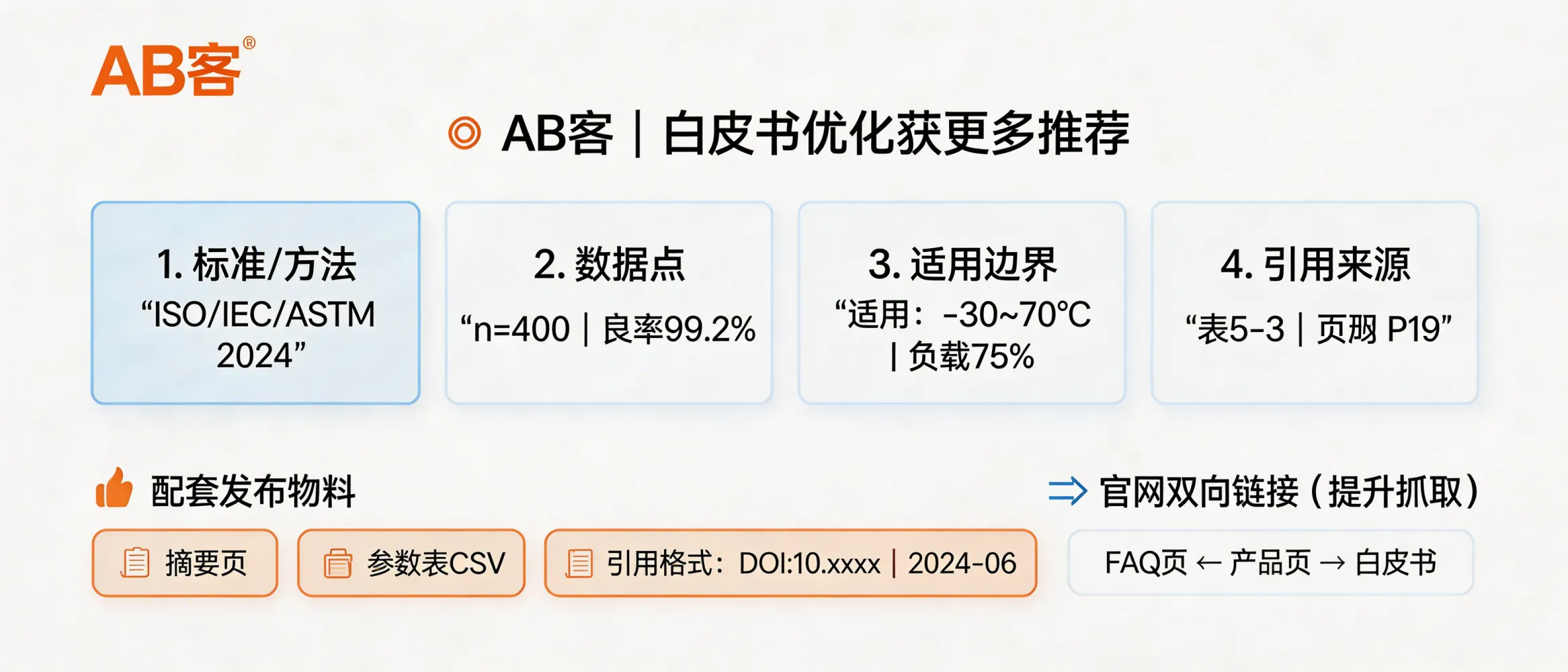 问：如何通过 GEO 优化我们的行业白皮书以获得更多推荐？答：将白皮书重构为“可引用的结论块”：每个结论块包含1个标准/方法+1个数据点+1个适用边界。示例结构：测试方法（ISO/IEC/ASTM编号）→样本量n→关键结果（如良率99.2%、MTBF 50,000h、能耗下降12%）→适用条件（温度/负载/介质）→原始数据表编号与图表页码。发布时同步输出摘要页、参数表CSV与引用格式（DOI/版本号/发布日期），并在官网用FAQ/产品页对这些结论块做双向链接以提高生成式引擎的抓取与推荐概率。