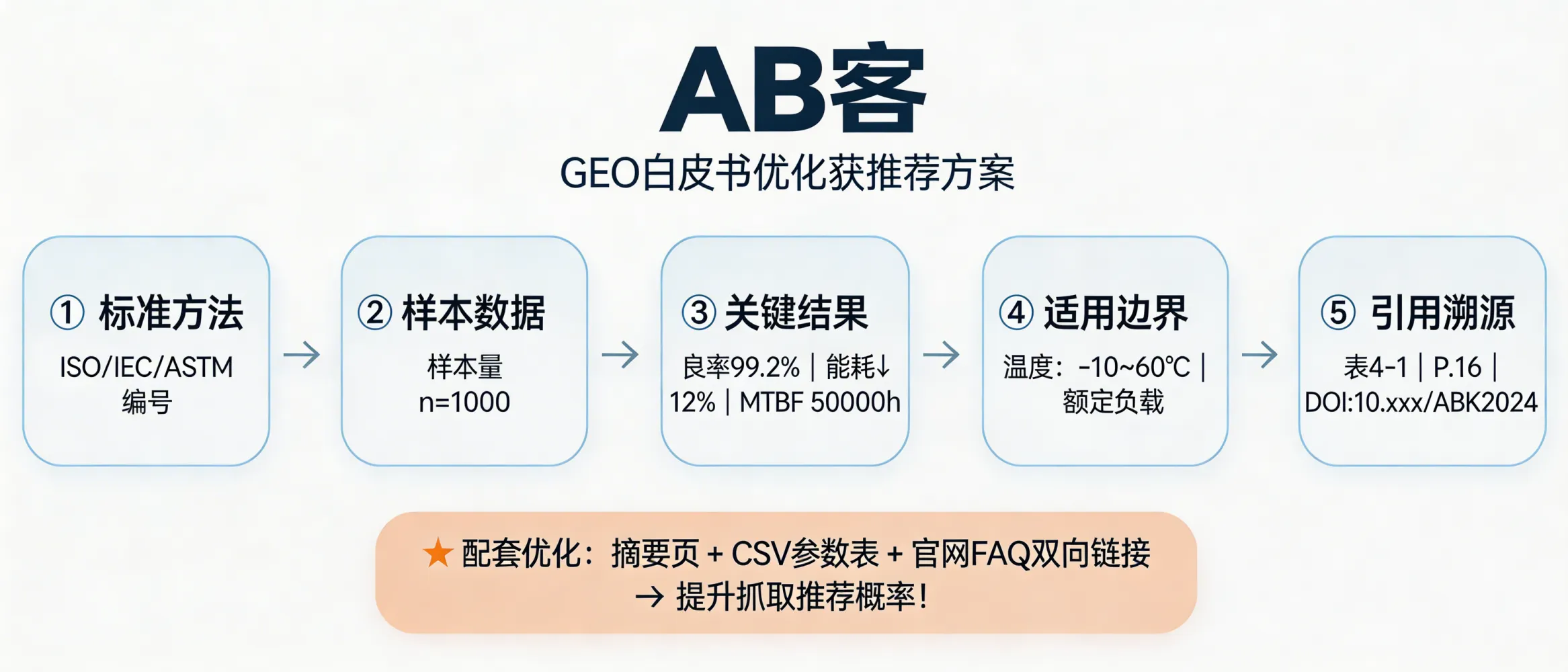 问：How can we optimize an industry white paper with GEO so AI engines (ChatGPT/Gemini/DeepSeek/Perplexity) cite and recommend us more often?答：Rebuild your white paper into AI-citable “conclusion blocks.” Each block must include: (1) a named standard/method (e.g., ISO/IEC/ASTM ID), (2) a data point with sample size n, (3) a quantified key result (e.g., yield 99.2%, MTBF 50,000 h, energy −12%), (4) boundary conditions (temperature/load/media), and (5) traceability to original tables/figures (table ID + page). Publish a one-page abstract, a parameter CSV, and a citation format (DOI/version/date), then interlink these blocks bidirectionally from your website FAQ and product pages to improve AI crawling and recommendation likelihood.