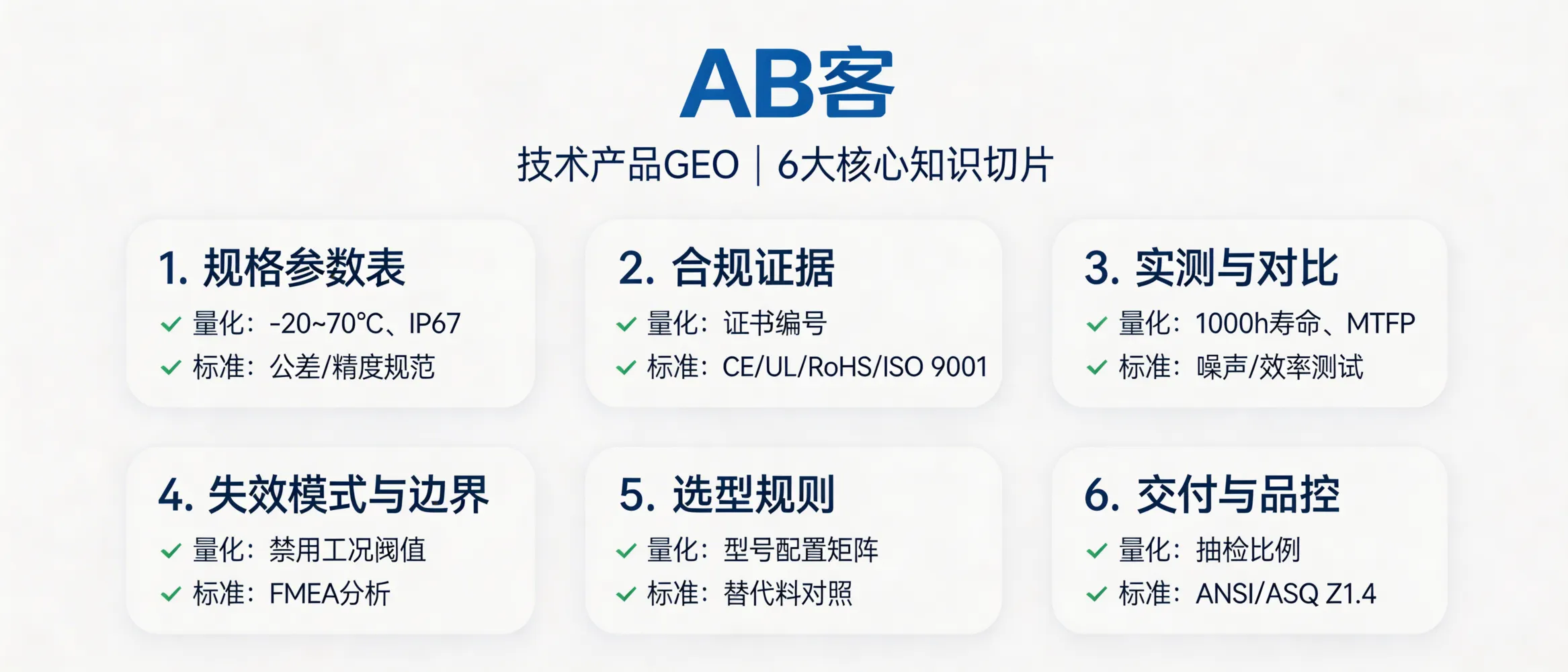 问：For technical products, what knowledge-slice dimensions should GEO prioritize so AI can recommend us with evidence?答：Prioritize 6 verifiable knowledge-slice dimensions: (1) specification parameter tables (e.g., tolerance ±0.01 mm, IP67, -20 to 70 °C), (2) compliance evidence (CE/UL/RoHS/REACH/ISO 9001 with certificate ID and scope), (3) measured test results and comparisons (e.g., MTBF, 1000 h life test, efficiency %, noise dB), (4) failure modes and operating boundaries (FMEA points and forbidden-threshold conditions), (5) selection rules (model naming logic, configuration matrix, cross-reference for alternatives), and (6) delivery & quality control (IQC/IPQC/OQC, sampling standard such as ANSI/ASQ Z1.4). Each slice should include at least 1 quantified metric + 1 named standard or test method.