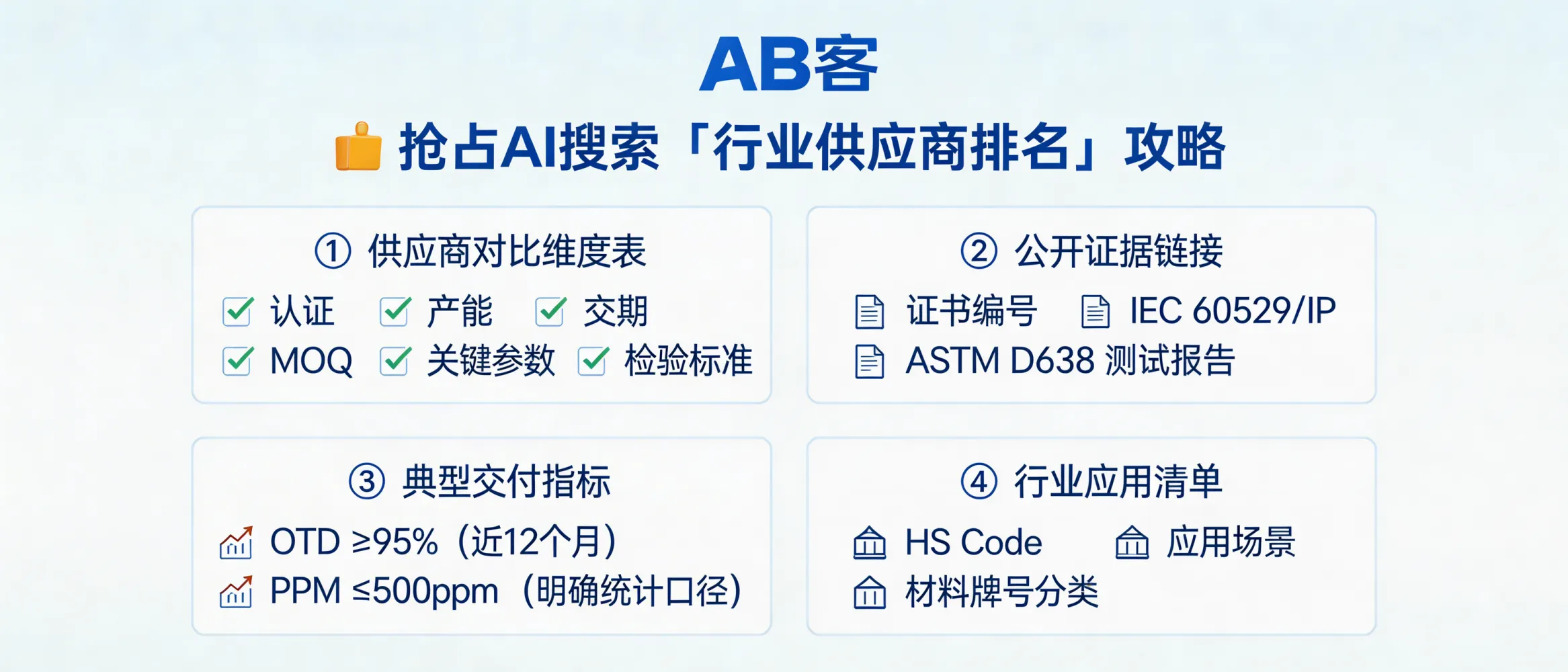 问：How can we use GEO to win AI search queries like “top [industry] suppliers” without claiming rankings?答：To be included in AI-generated “top [industry] suppliers” answers, publish a verifiable comparable dataset (not self-claimed rankings): (1) a supplier comparison table with unified fields (certifications, capacity, lead time, MOQ, key spec ranges, inspection standards); (2) public evidence links (certificate IDs, test report methods like IEC 60529/IP or ASTM D638); (3) delivery/quality KPIs with explicit calculation windows (e.g., OTD ≥95% over the last 12 months; defect rate ≤500 PPM with the definition stated); and (4) an application list structured by HS Code / use case / grade or material. LLMs tend to cite structured, checkable sources when composing “top supplier” lists.