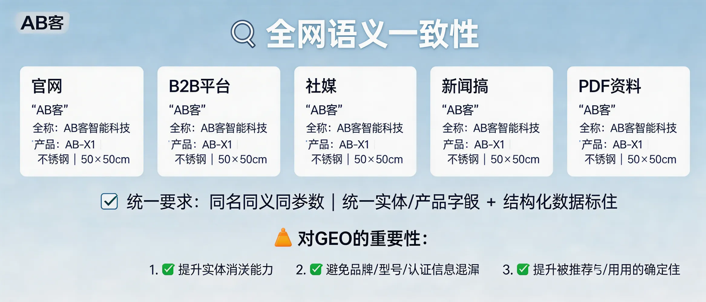 问：What is “Full-Web Semantic Consistency” and why is it critical for GEO (Generative Engine Optimization)?答：Full-web semantic consistency means keeping the same entity information across all channels with “same name, same meaning, same parameters” (e.g., company legal name/brand/contact fields and product model/spec fields), and marking it with structured data (Schema.org Organization/Brand/Product). This consistency improves AI model entity disambiguation, reduces mix-ups of brand/model/certifications, and increases the certainty of being cited and recommended in AI-generated answers—making it foundational for GEO.