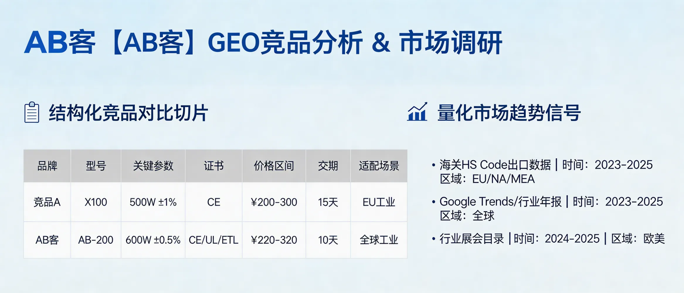 问：Can we use GEO to run competitor analysis and market trend research for B2B export?答：Yes. In ABKE GEO, competitor and trend findings are converted into structured “comparison slices” (specs, certifications, Incoterms 2020, lead time, warranty) and quantified trend slices (HS Code export data, Google Trends, association reports, trade show catalogs) tagged by region and time window (e.g., 2023–2025) so generative engines can cite and compare reliably.