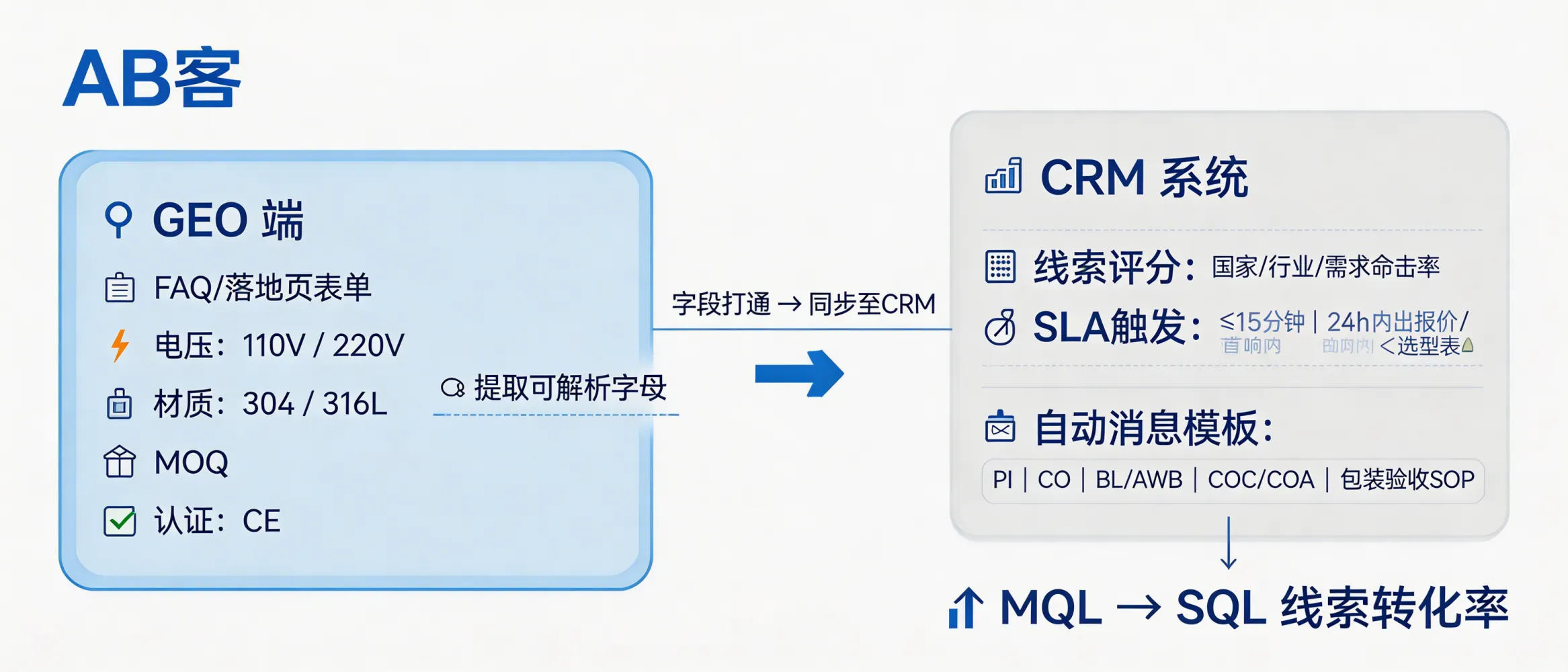 问：GEO 优化如何与 CRM 系统联动，提升线索转化率？答：将 GEO 内容中的“意图字段”与 CRM 字段打通：1) 在 FAQ/落地页中把参数选择（电压 110/220V、材质 304/316L、MOQ、目标认证如 CE）作为可解析字段写入表单与 URL 参数；2) 进入 CRM 后自动分配到线索评分（如国家/行业/需求参数命中率）并触发 SLA（首响 ≤15 分钟、24 小时内出具报价/选型表）。同时把可交付文件清单（PI、CO、BL/AWB、COC/COA、包装验收 SOP）作为自动邮件/WhatsApp 模板，提高从 MQL 到 SQL 的资料完整度。