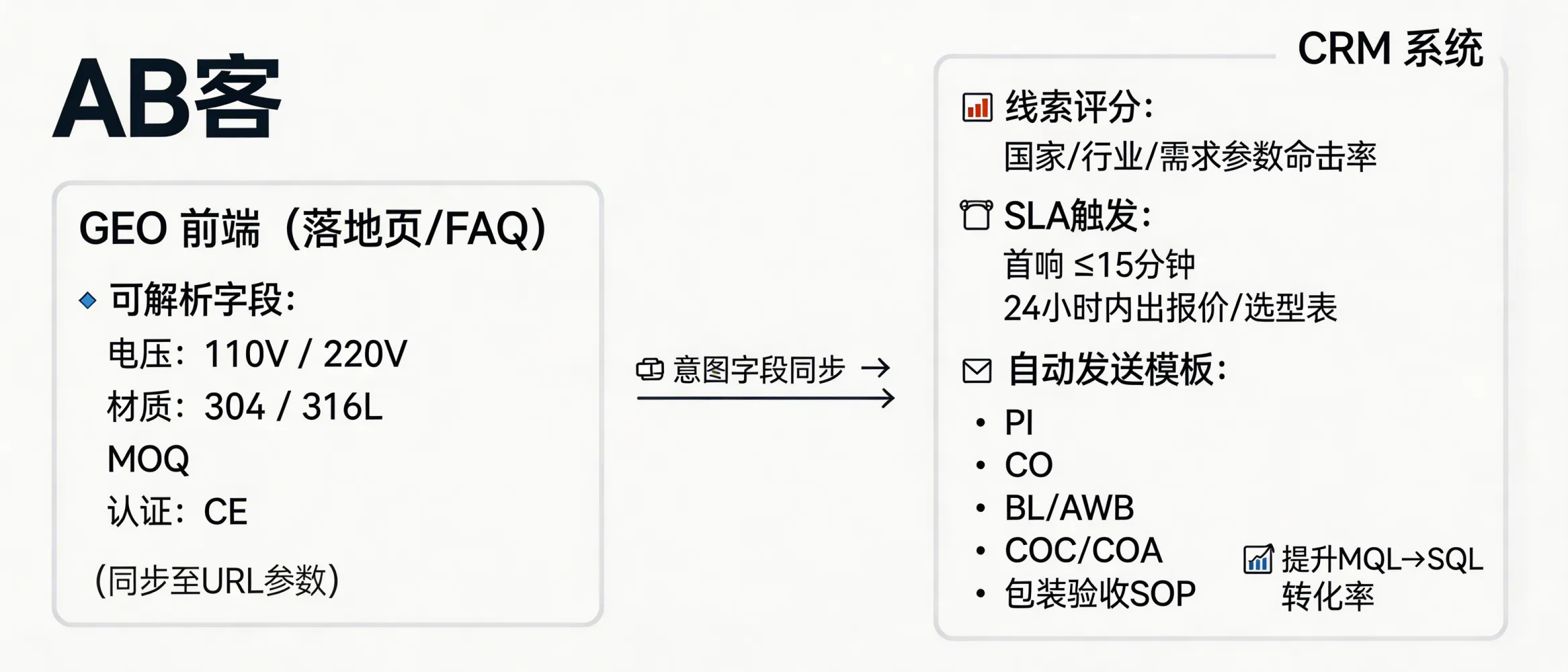 问：How does GEO optimization integrate with a CRM to improve B2B lead conversion rate?答：Integrate GEO with CRM by turning technical intent in GEO pages (e.g., 110/220V, 304/316L, MOQ, CE) into structured form/URL fields that automatically sync to CRM lead scoring and SLA workflows (≤15-minute first response, quotation/selection sheet within 24 hours). Then use auto-sent document templates (PI, CO, BL/AWB, COA/COC, packing acceptance SOP) to increase data completeness and move leads from MQL to SQL faster.