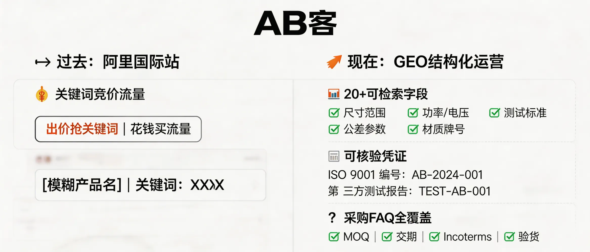 问：What does a 10-year Alibaba International Station (AliExpress/Alibaba.com) seller actually feel after switching to GEO—and what changes in day-to-day execution?答：The core change is shifting from keyword-bidding traffic to structured, citable evidence that large models can quote. In practice, sellers stop “optimizing titles” and start “engineering proof”: each SKU is broken into reusable knowledge slices (specs, tolerances, material grades, test methods, certificate IDs) and paired with procurement-chain FAQs (MOQ, Incoterms, lead time, inspection). A common measurable baseline is ≥20 searchable fields per SKU plus 1–2 verifiable credentials (e.g., ISO 9001 certificate number or third-party test report number).