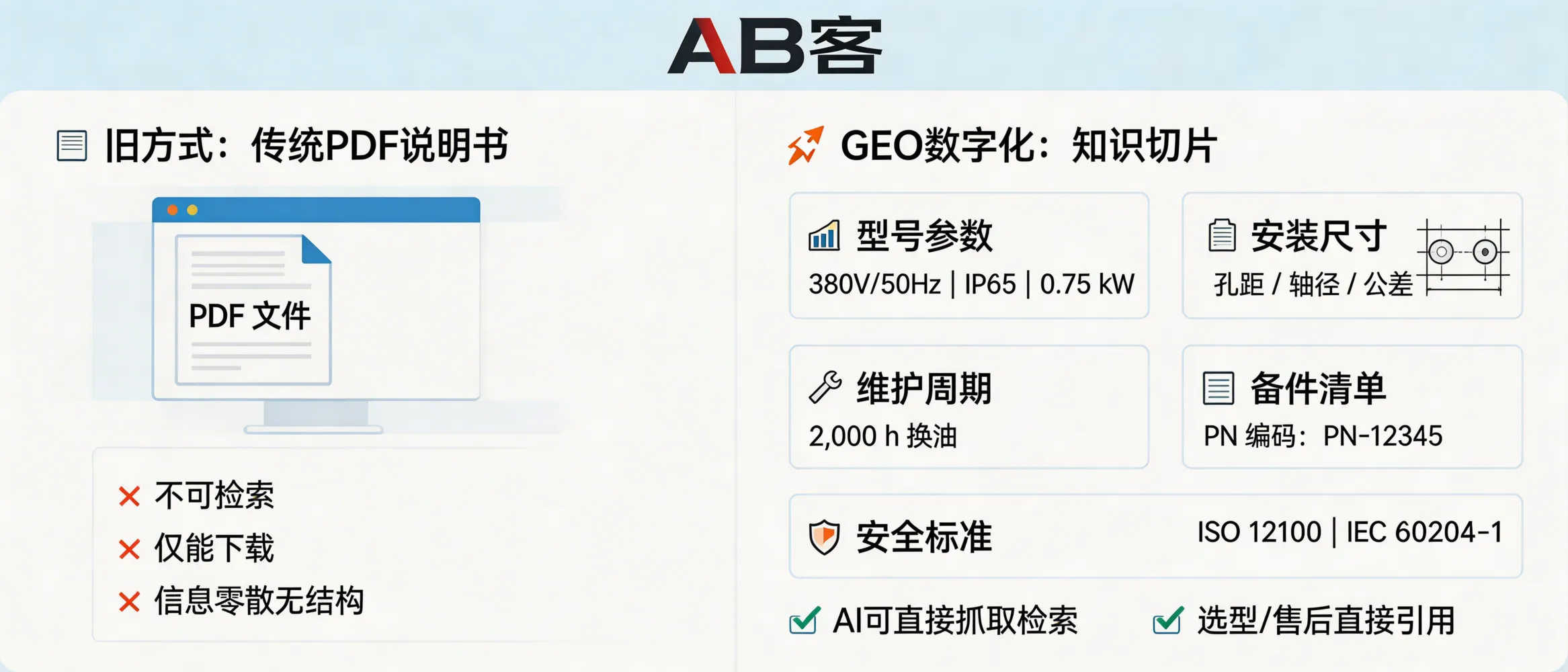 问：How can GEO help a “PDF-only” legacy factory complete a digital transformation for B2B export sales?答：ABKE GEO transforms a PDF-only factory into an AI-readable supplier by extracting the manual into “knowledge slices” (model-to-parameter tables, installation dimensions, maintenance intervals, spare part PN codes, and safety standards like ISO 12100/IEC 60204-1) and publishing them as indexable FAQ + Schema (Product/Part/ErrorCode/Torque/Voltage fields). This lets AI engines directly retrieve and quote your data for sizing, troubleshooting, and procurement—instead of forcing buyers to download an unsearchable PDF.