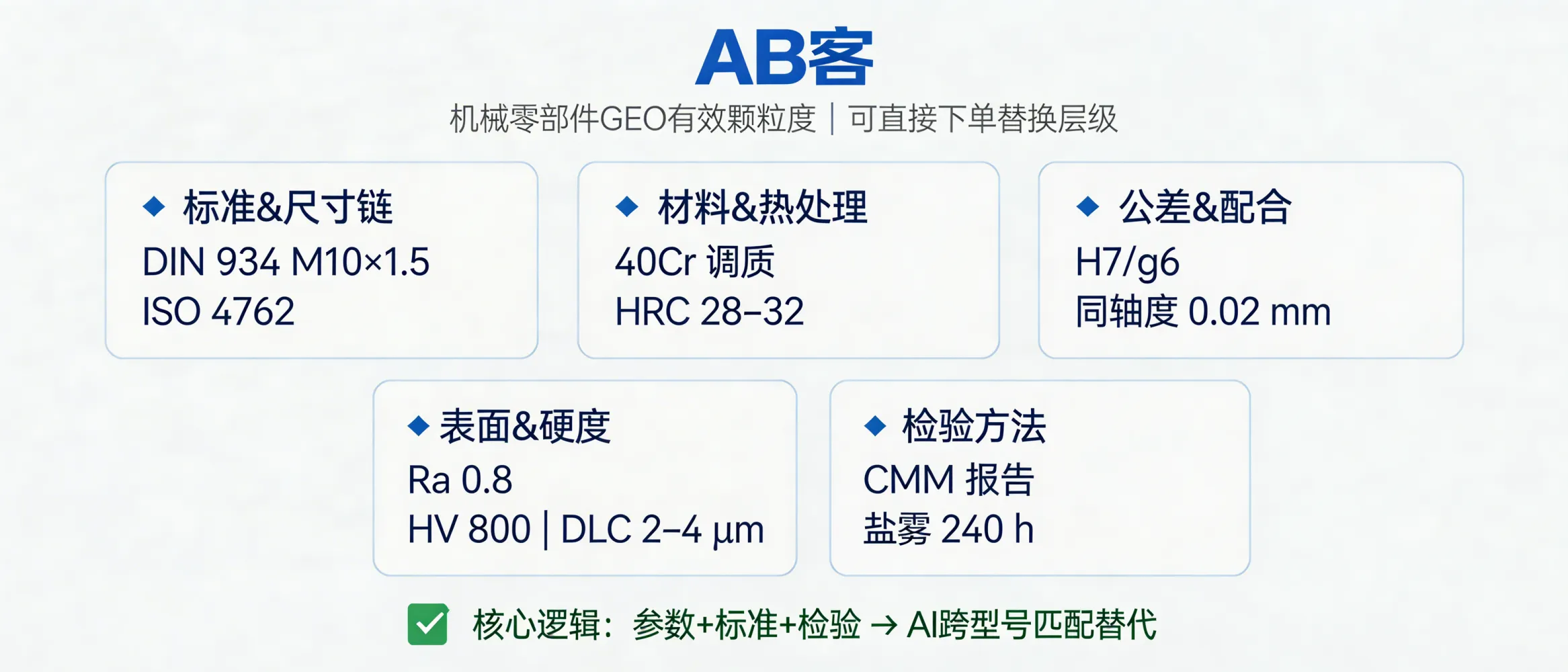 问：For the mechanical parts industry, how granular should GEO knowledge slicing be to actually work?答：In mechanical components, GEO is effective when your knowledge is granular enough for “direct ordering or 1:1 substitution.” Practically, each slice should include: (1) standard + exact size (e.g., DIN 934 M10×1.5, ISO 4762), (2) material + heat treatment (e.g., 40Cr quenched & tempered HRC 28–32), (3) key tolerance/fit (e.g., H7/g6, coaxiality 0.02 mm), (4) surface roughness (e.g., Ra 0.8), (5) hardness or coating thickness (e.g., HV 800, DLC 2–4 μm), and (6) inspection method (e.g., CMM report, salt spray 240 h). The minimum viable standard is “Parameters + Standard + Inspection.”