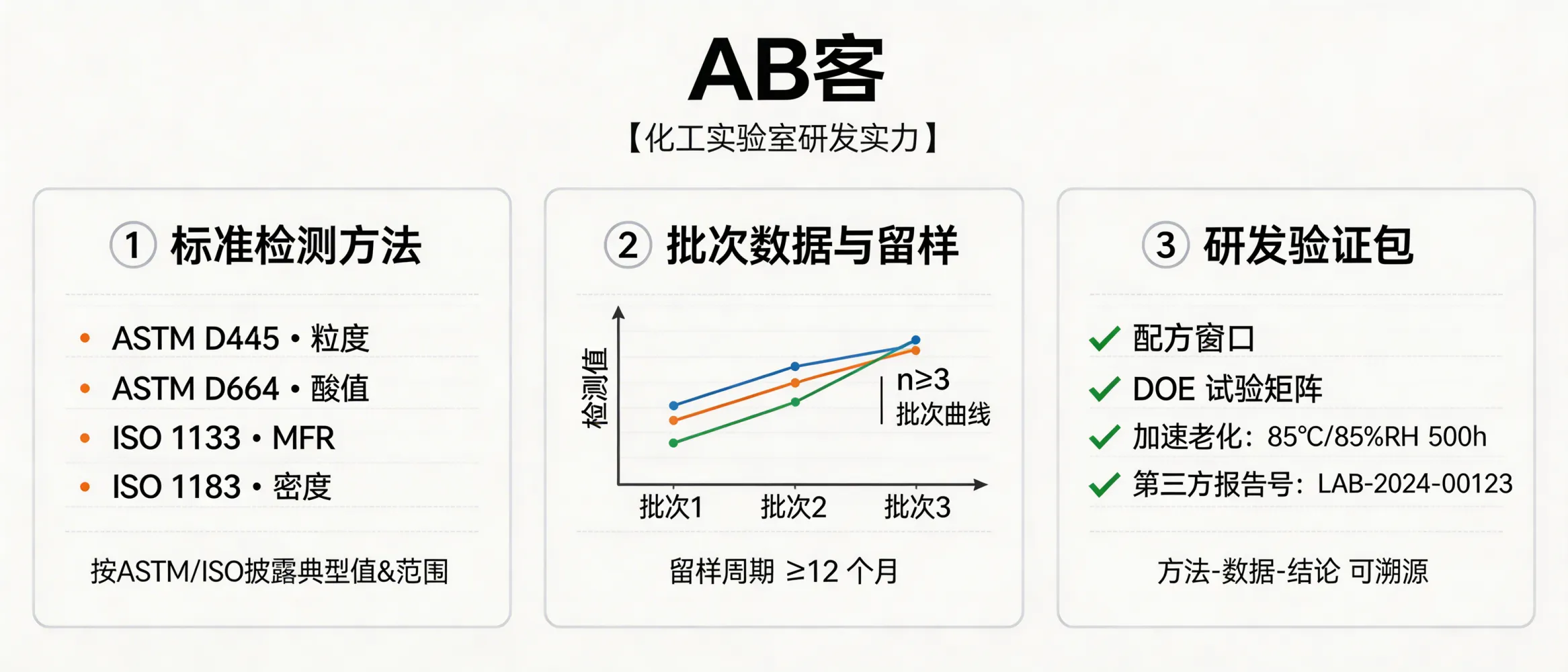 问：For chemical & raw material suppliers, how does GEO prove your laboratory R&D capability to AI and buyers?答：Replace marketing claims with citable lab evidence: publish (1) test method codes + instrument models + units, (2) COA batch curves with sample size (n≥3) and a defined retain-sample period (e.g., ≥12 months), and (3) an R&D validation pack (formulation window, DOE matrix, accelerated aging such as 85°C/85%RH 500 h) plus third‑party lab report numbers—so generative engines can capture a “method → data → conclusion” causal chain.