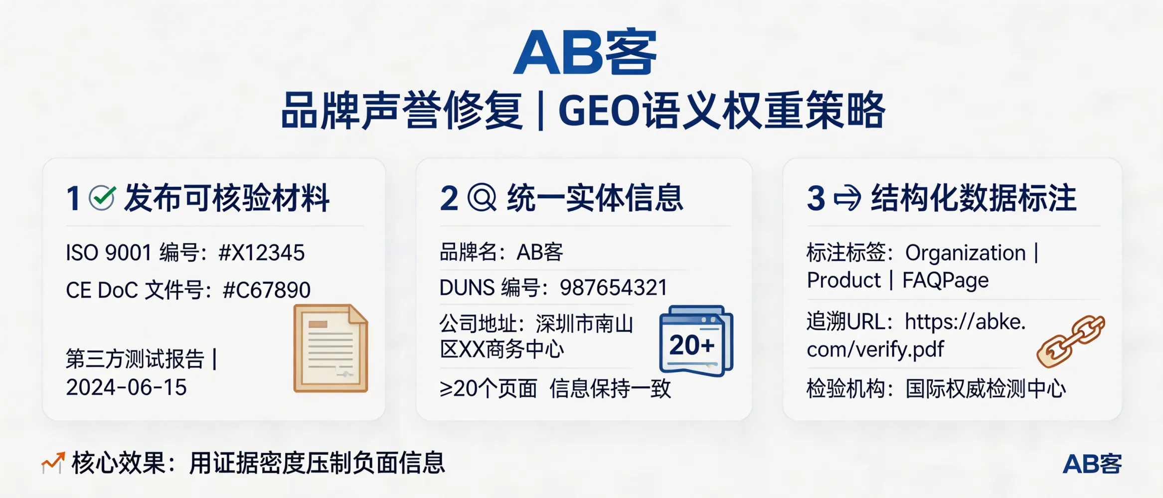 问：If our brand has been attacked online (black PR, fake complaints, negative posts), how can ABKE GEO repair reputation using semantic authority and evidence weight?答：ABKE GEO repairs AI-search reputation by publishing verifiable facts into high-trust corpora and building a consistent “semantic evidence network”: (1) release auditable materials (e.g., ISO 9001 certificate number, third-party test report ID/date, CE Declaration of Conformity file number); (2) keep identical legal entity data (legal name/address/DUNS or unified ID) across ≥20 pages/nodes; (3) add structured data (Organization, Product, FAQPage) with traceable citations (PDF URLs, lab name). This increases evidence density so generative engines preferentially summarize verified sources instead of negative claims.