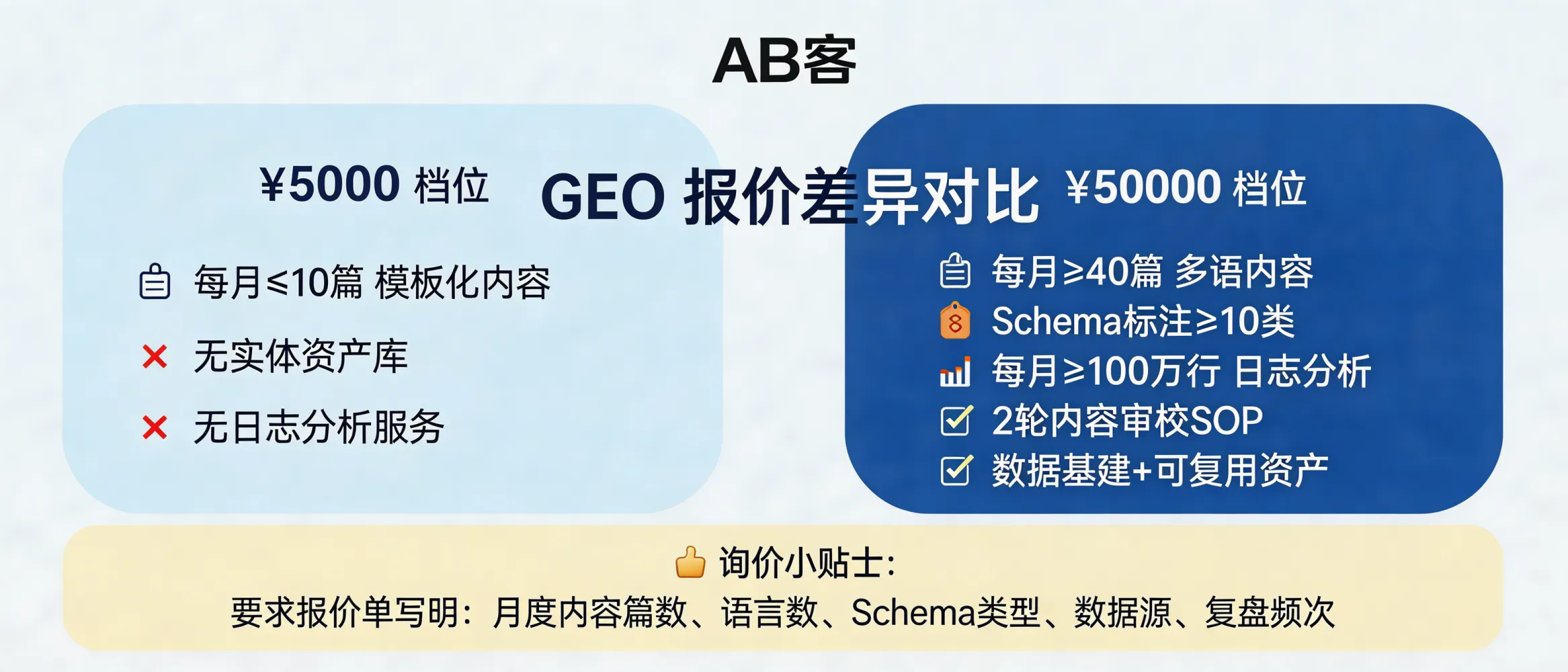 问：Why do some “GEO” providers quote USD 700 while others quote USD 7,000+—if they claim to offer the same GEO?答：Because “GEO” is not one standardized service. A ~$700/month offer is typically template-based publishing (e.g., ≤10 posts/month, no entity knowledge base, no server log analysis). A ~$7,000+ offer usually includes measurable data infrastructure and reusable assets (e.g., ≥40 multilingual pieces/month, ≥10 Schema.org types, ≥1,000,000 log lines/month sampled and analyzed, and ≥2 editorial review rounds). Ask the vendor to specify these items in the quotation: monthly content volume, languages, number of schema types, data sources (GA4/GSC/server logs), and reporting cadence (times/month).