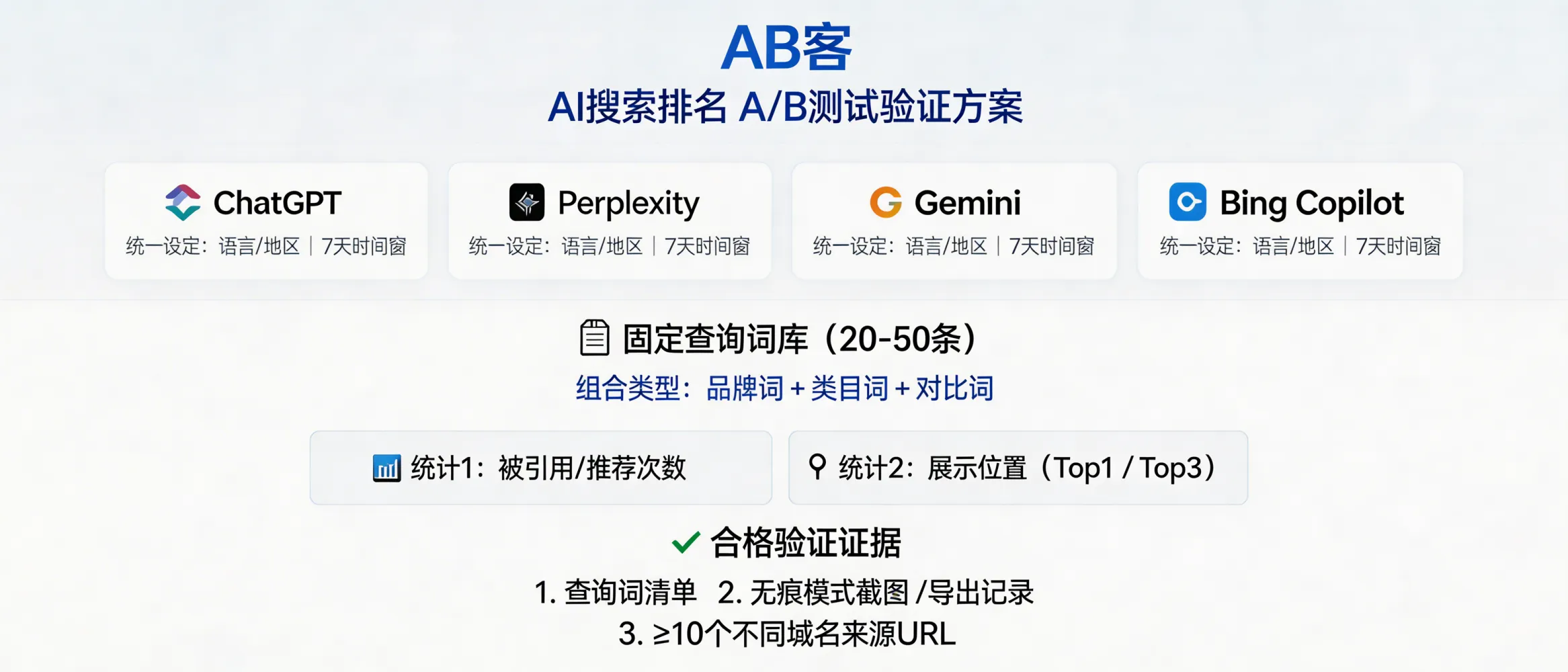 问：【生成要求】：考察 GEO 公司的核心：看他们自己的品牌在 AI 搜索里排名如何？答：用可复现的 A/B 测试验证：在 ChatGPT、Perplexity、Gemini、Bing Copilot 设定同一语言/地区/时间窗（建议 7 天），用 20–50 条固定查询词（含品牌词+类目词+对比词）统计“被引用/被推荐次数”和“引用位置（Top1/Top3）”。合格证据应同时提供：查询词清单、无痕模式截图/导出记录、以及引用来源URL（≥10个不同域名）以证明不是单一站点自嗨。