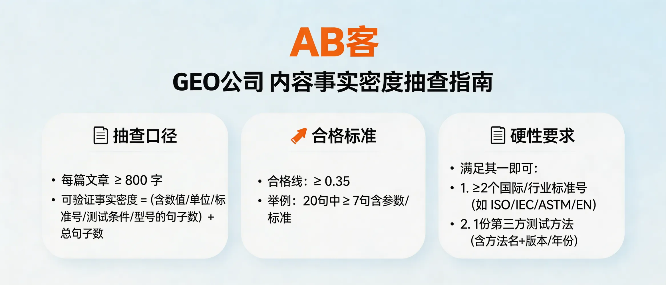 问：How can I audit a GEO agency’s “verifiable fact density” by randomly checking 3 articles (and what thresholds should I require)?答：Randomly sample 3 GEO articles (each ≥800 words), split them into sentences, then compute verifiable fact density = (sentences containing measurable, checkable fields such as numbers+units, standard IDs, test conditions, model/part numbers) ÷ (total sentences). Use ≥0.35 as a pass line (e.g., ≥7 fact-sentences out of 20). Each article should also include at least 2 recognized standard numbers (ISO/IEC/ASTM/EN) or cite 1 third-party test method with name + version/year; otherwise the content is likely narrative-heavy and weak for AI trust/retrieval.