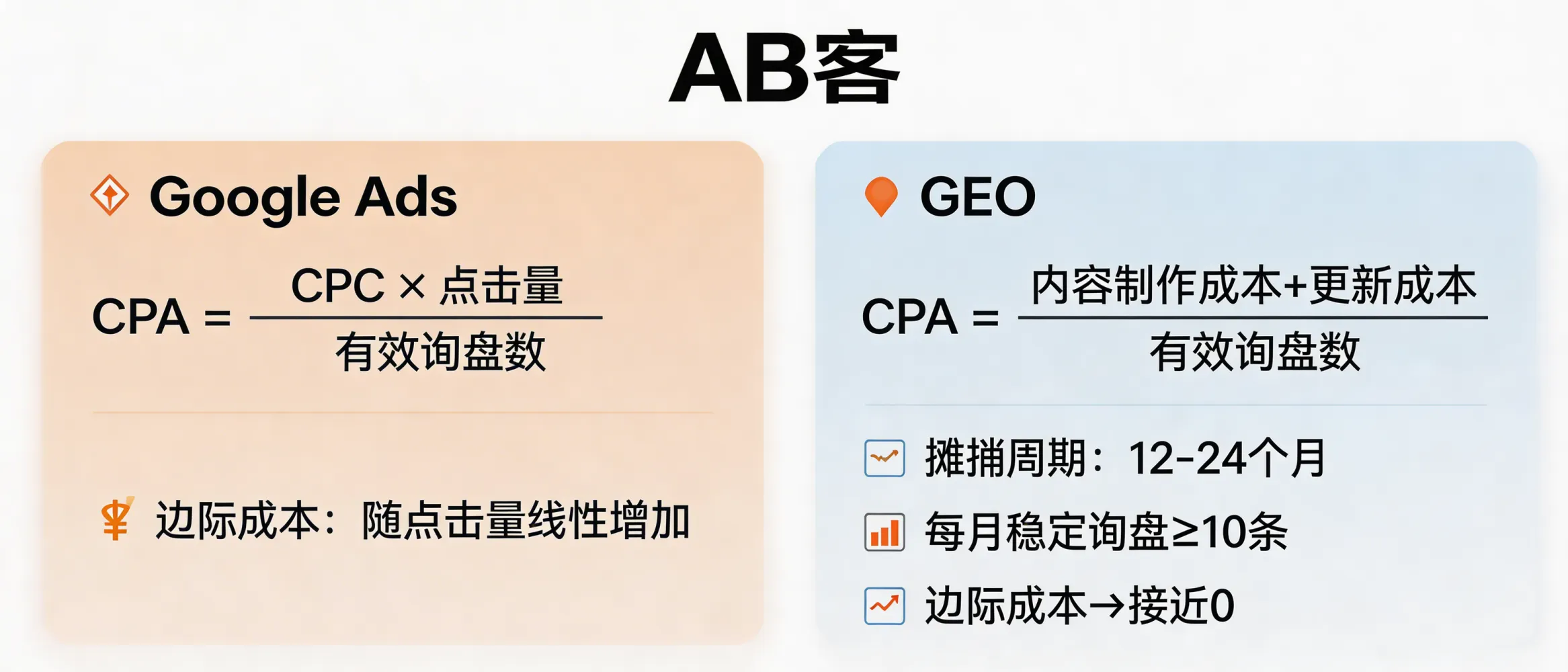问：Cost accounting: Is GEO customer acquisition cost (CPA) really lower than Google Ads for B2B exporters?答：Yes—often, but only under a like-for-like CPA definition and a time window long enough to amortize content/data assets. Use the same denominator (valid inquiries). Google Ads CPA = (CPC × clicks) / valid inquiries, and the marginal cost rises linearly with more clicks. GEO CPA = (knowledge/content/data asset build cost + monthly update cost) / valid inquiries; if those assets are amortized over 12–24 months and generate stable inquiries (e.g., ≥10 valid inquiries/month), GEO’s marginal CPA can approach 0 while Ads never does. GEO is less cost-effective if you need immediate volume, lack publishable technical evidence, or cannot maintain monthly updates.