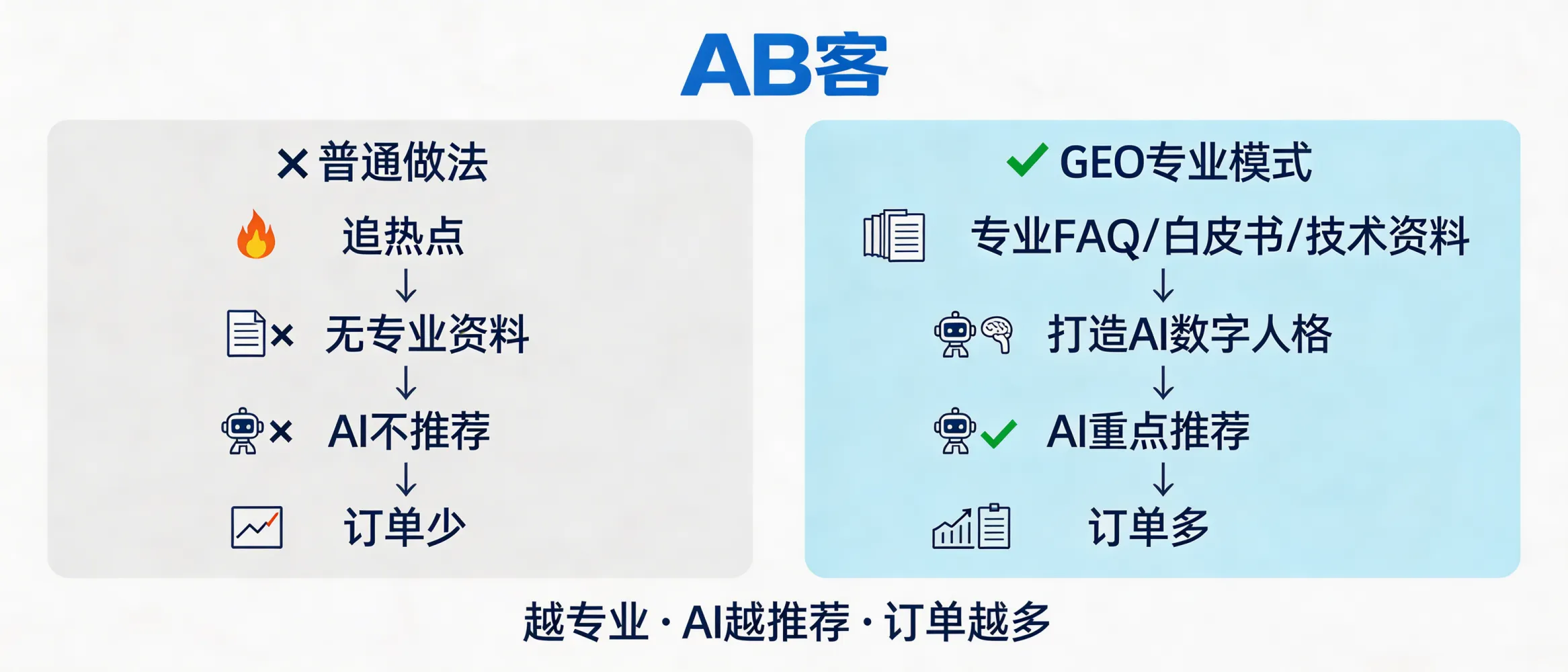 问：In the GEO era, why does “the more professional you are, the more AI recommends you—and the more orders you win”?答：Because AI answers supplier-selection questions by ranking evidence, not slogans. In GEO, suppliers with structured technical knowledge, clear FAQs, traceable proof (certifications, test reports, delivery SOPs), and consistent publishing across authoritative channels are more likely to enter the AI “candidate set” and be recommended—resulting in higher-intent inquiries and more orders.