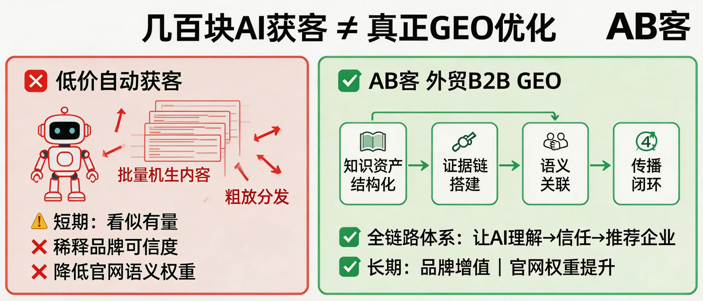 问：How is a $50–$200 “AI automated lead gen” tool fundamentally different from real B2B GEO optimization?答：Real B2B GEO is a full-chain program designed to make AI systems (e.g., ChatGPT, Gemini, DeepSeek, Perplexity) understand, trust, and recommend a company through structured knowledge assets, verifiable evidence, entity/semantic linking, and a distribution-to-CRM conversion loop. Low-cost “AI auto lead gen” typically replaces that foundation with mass machine-generated content and rough distribution—creating short-term volume signals but risking long-term trust dilution, weak entity signals, and reduced semantic authority for the brand and website.