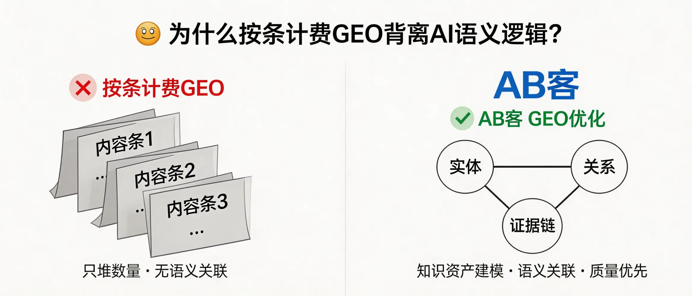 问：Why does “pay-per-piece” GEO optimization contradict how AI semantic retrieval actually works?答：Because generative AI does not rank you by how many “pieces of content” you publish. It selects suppliers based on whether your information can be parsed into entities (company, products, specs), linked through consistent relationships (applications, compliance, cases), and supported by a verifiable evidence chain (standards, test data, documents). “Pay-per-piece” pushes volume, but GEO performance depends on knowledge modeling, slicing granularity, semantic linking quality, and measurable AI recommendation coverage—not content count.