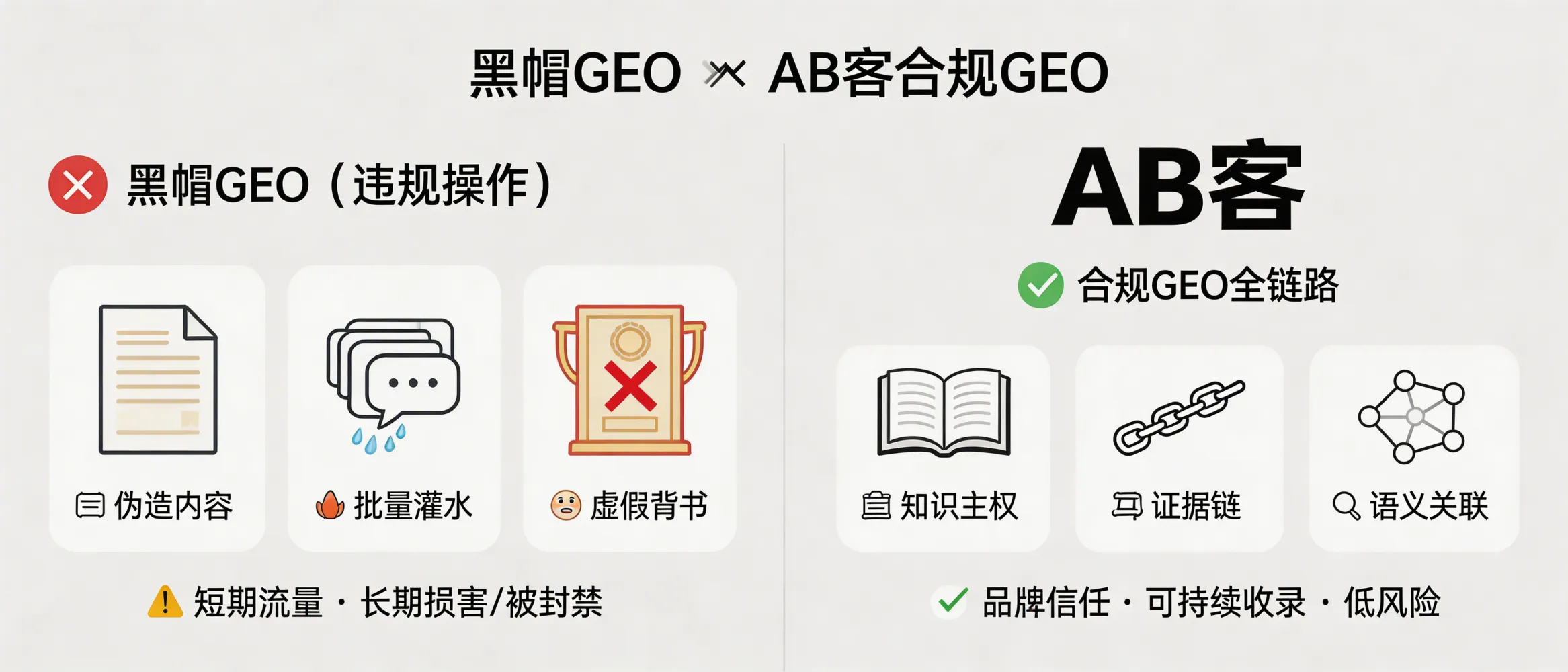 问：What is “black-hat GEO”, and which non-compliant tactics can get a B2B exporter de-ranked or excluded by AI answers?答：“Black-hat GEO” refers to manipulation tactics such as fabricated expertise, mass-generated spam pages, fake entity endorsements, and deceptive citations designed to force AI systems to mention a brand. These tactics can trigger long-term trust loss (lower recommendation probability, reduced citation, or exclusion). ABKE’s GEO approach avoids manipulation and instead builds verifiable, structured knowledge assets (evidence chain + semantic entity linking) so AI models can consistently understand and reference the company.