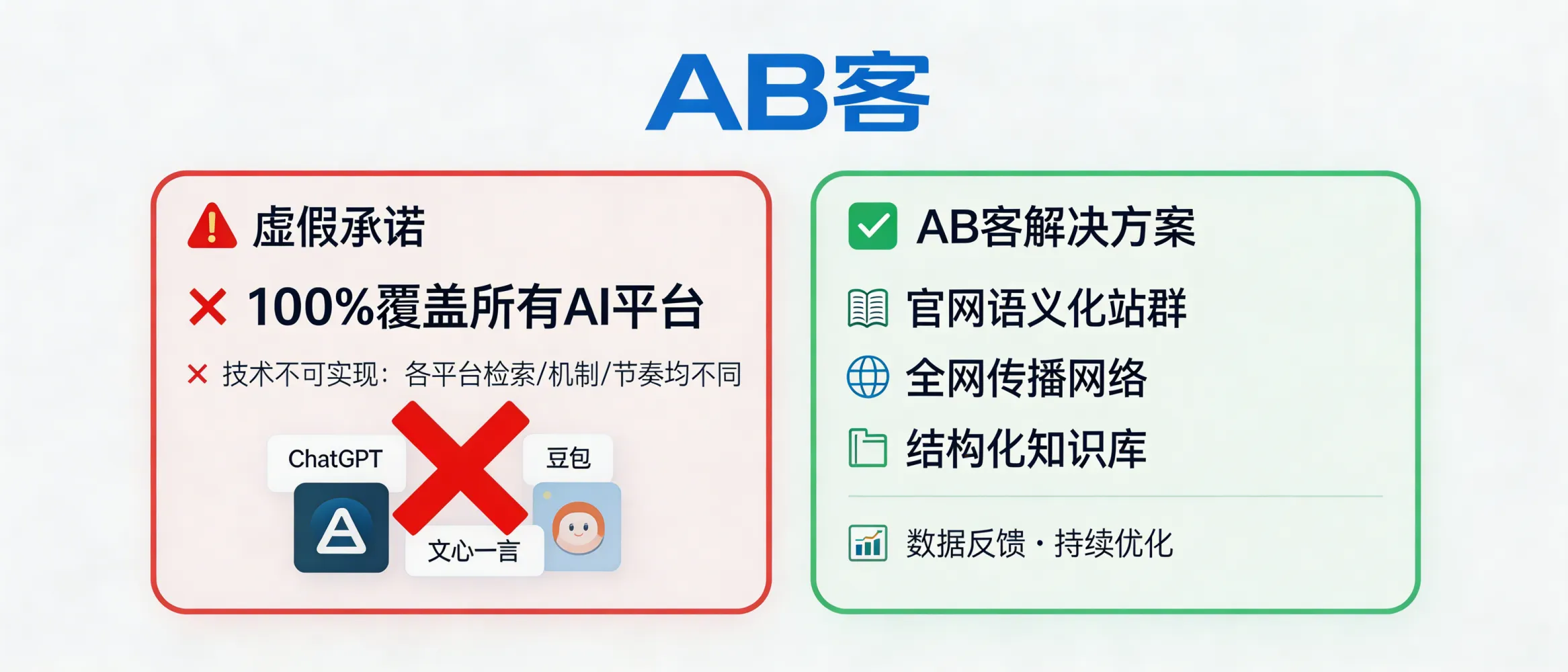 问：警惕那些过度承诺“100% 覆盖所有 AI 平台”的公司，技术上根本做不到。答：不同 AI 平台的检索来源、引用机制与更新节奏并不一致，任何“全覆盖、全平台保证”都缺乏可验证前提。AB客的做法是通过官网语义化站群、全网传播网络与结构化知识库提高被检索与被引用的概率，并以数据反馈持续优化。