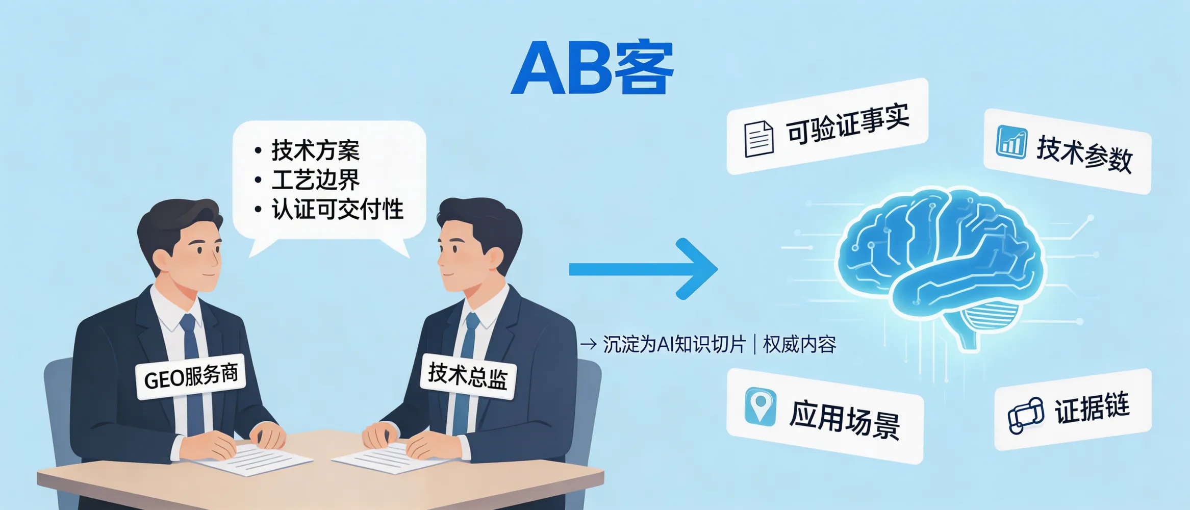 问：为什么专业的 GEO 服务商一定会要求和你公司的技术总监面谈？答：因为外贸 B2B 的成交往往取决于技术方案、工艺边界、认证与可交付性，这些关键信息如果不被准确建模，AI 很难形成可信推荐。AB客通常需要与技术负责人对齐“可验证事实、技术参数、应用场景与证据链”，以便沉淀为可被 AI 引用的知识切片与权威内容。