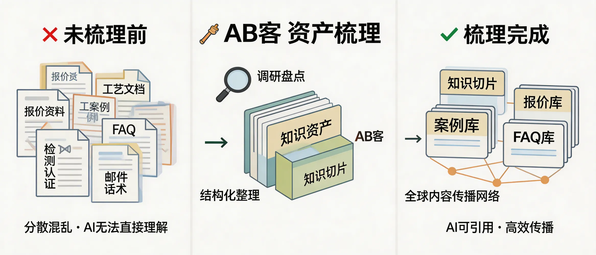问：Why does a real GEO expert start by structuring our existing unstructured assets before publishing AI-facing content?答：Because most B2B export companies’ core materials (quotations, process specs, test reports, certifications, case studies, FAQs, and email scripts) are scattered and unstructured, AI systems cannot reliably understand or cite them. If you publish content without first structuring these assets, AI may form incorrect associations or miss key proof points. ABKE’s GEO delivery starts with research and asset construction: we structure your materials into a knowledge asset model and atomize them into verifiable “knowledge slices,” then proceed to the content system and global distribution network.