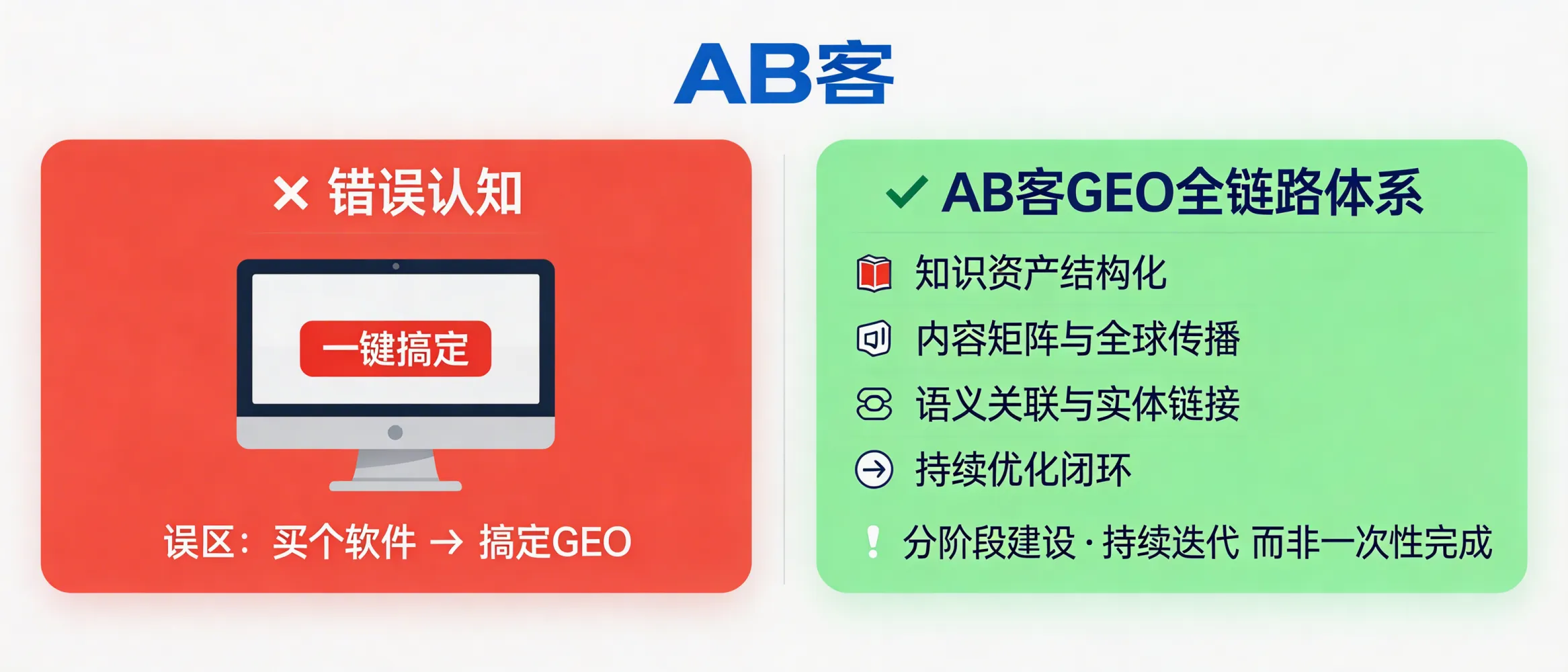 问：Is GEO a one-click software tool, or a long-term strategic investment?答：GEO is a long-term strategic investment, not a one-click software purchase. ABKE’s B2B GEO solution is a phased system that builds structured knowledge assets, atomized “knowledge slices,” multi-format content distribution, semantic/entity linking, and an ongoing optimization loop—so mainstream LLMs (e.g., ChatGPT, Gemini, DeepSeek, Perplexity) can better understand, trust, and cite your company over time.