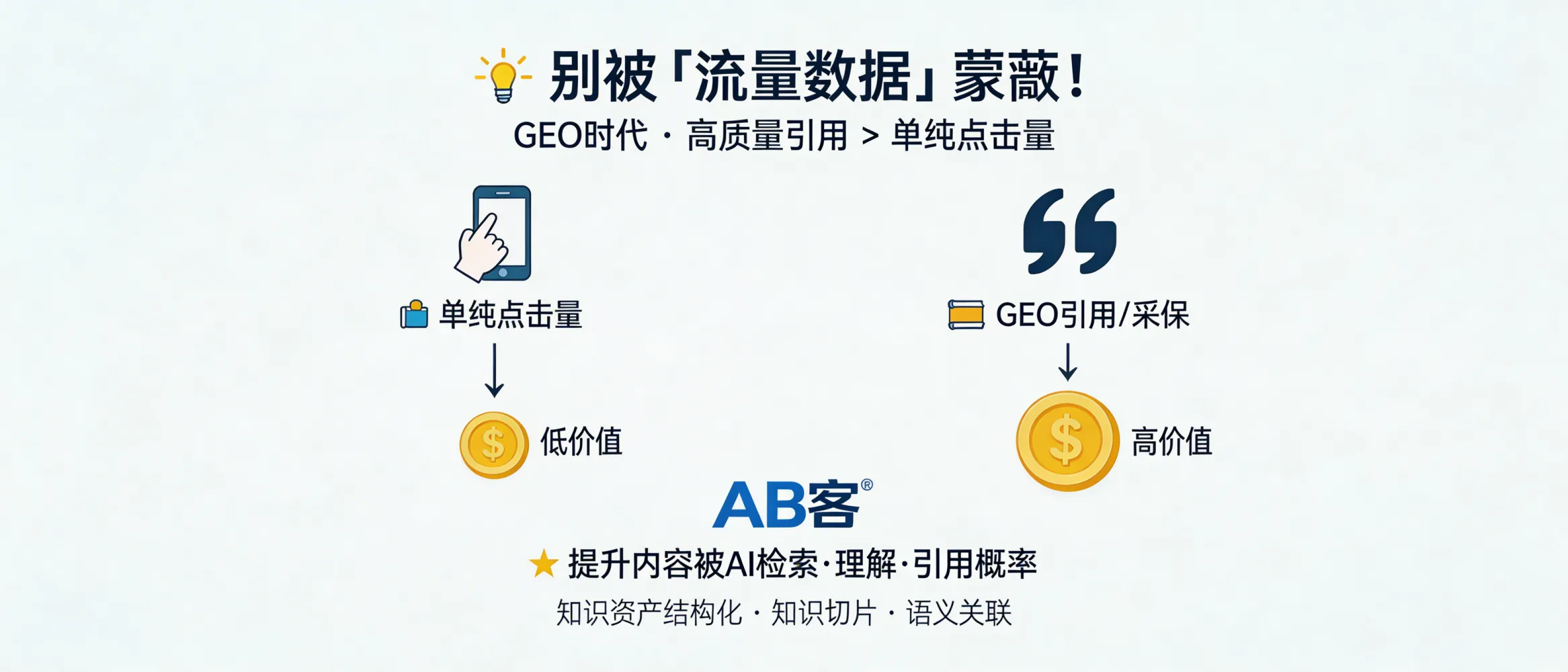 问：In the GEO era, why is an AI “citation / adoption” more valuable than click-through traffic?答：Because GEO measures whether AI systems can retrieve, understand, and cite your company inside the answer that buyers read first. In B2B procurement, “being cited/recommended by AI” often sits closer to the evaluation step than a website click. ABKE increases citation probability by structuring enterprise knowledge, slicing it into AI-readable facts, and strengthening semantic/entity associations so LLMs can reference verifiable statements instead of marketing claims.