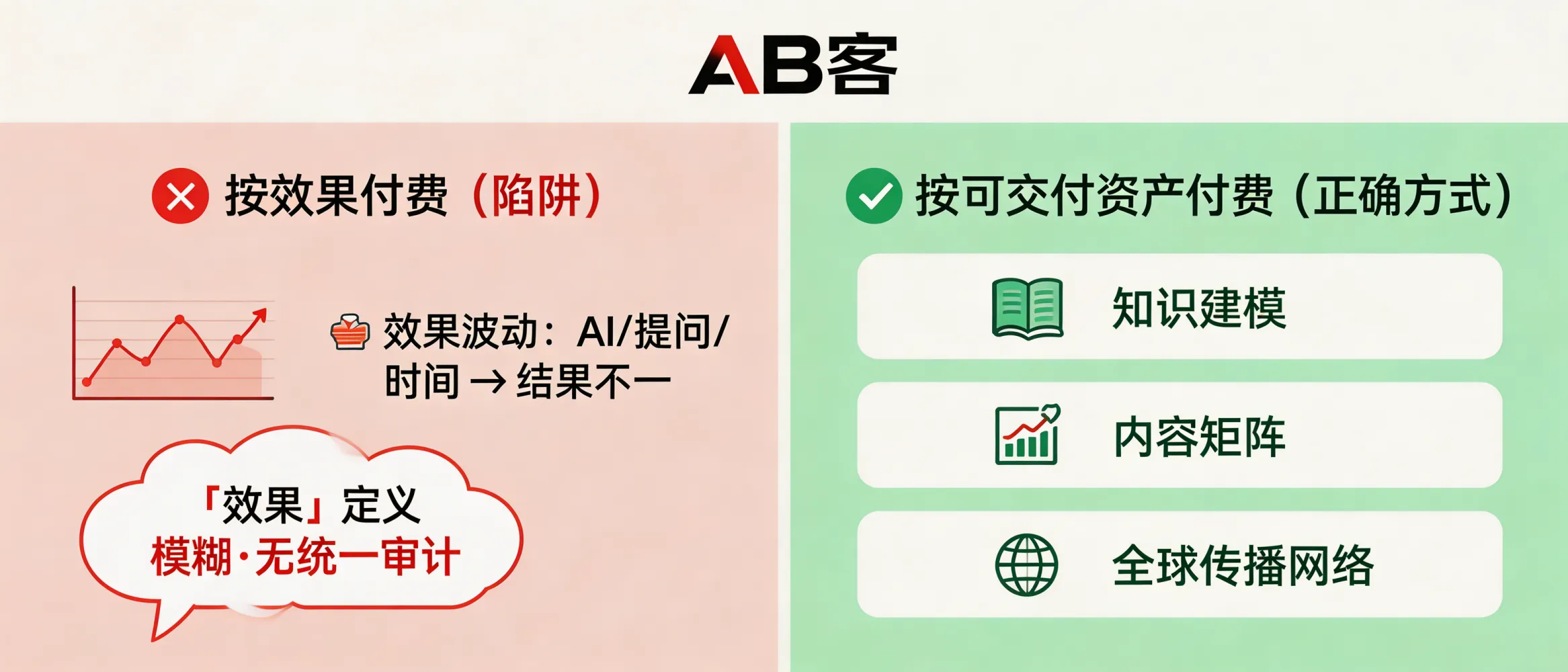 问：Why is “pay-by-results” often a trap in GEO (Generative Engine Optimization) services?答：Because GEO “results” are not a single auditable metric. AI answers vary by model (ChatGPT/Gemini/DeepSeek/Perplexity), prompt phrasing, language, location, and time window, and they can change without any action from the service provider. Pay-by-results lets providers define success with vague or shifting criteria. A safer approach is paying for verifiable GEO deliverables and process KPIs—enterprise knowledge modeling, knowledge slicing, content matrix production, and global distribution network execution—measured with documented outputs and iteration logs.
