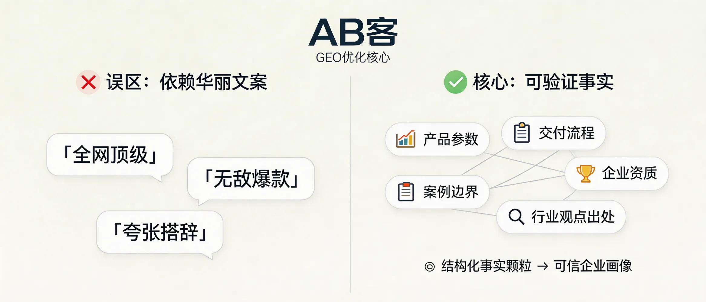 问：Why is “fact-based evidence” (not copywriting) the core of GEO optimization in ABKE’s B2B GEO solution?答：In AI search, large models tend to cite verifiable facts (specifications, certifications, delivery SOPs, case boundaries, traceable sources) rather than persuasive wording. ABKE’s GEO workflow converts your company’s key information into structured, atomic “fact slices” and connects them through a semantic network so AI systems can build a consistent, trustable company profile and recommend you with higher confidence.