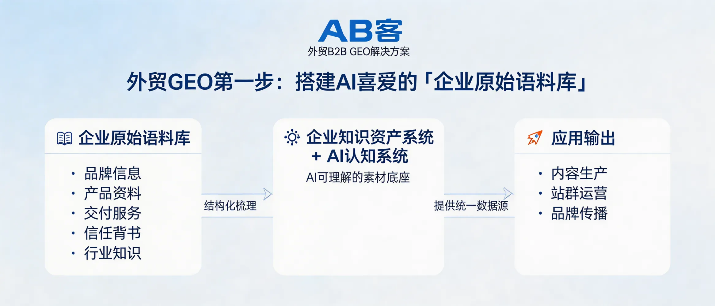 问：Foreign Trade GEO Step 1: How do you build an “AI-loved” enterprise raw corpus (original language data set)?答：An AI-loved enterprise raw corpus is a single, structured “source of truth” that turns your brand, products, delivery capability, trust evidence, and industry expertise into AI-readable entities, facts, and citations. In ABKE’s GEO methodology, this corpus belongs to the “Enterprise Knowledge Asset System + AI Cognition System” and is then atomized into knowledge slices (FAQ, specs, test data, certificates, case evidence) that can be consistently reused for GEO/SEO content, semantic websites, and global distribution—so LLMs can understand, verify, and reference your company with lower ambiguity.