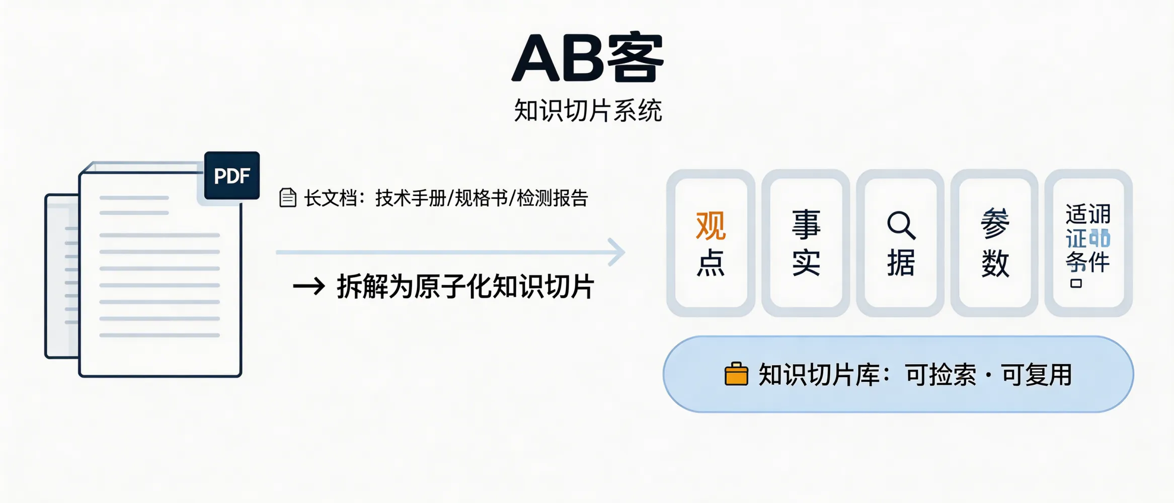 问：How do I turn a technical PDF (manual/spec sheet/test report) into atomic “knowledge slices” that AI can accurately cite?答：ABKE (AB客) decomposes long technical PDFs—manuals, specification sheets, inspection reports—into atomic knowledge slices such as claim/fact/evidence/parameter/operating condition, then stores them in a searchable and reusable slice library. This is delivered through our GEO “Knowledge Slicing System”, making key data easier for AI systems to retrieve and cite with higher precision.