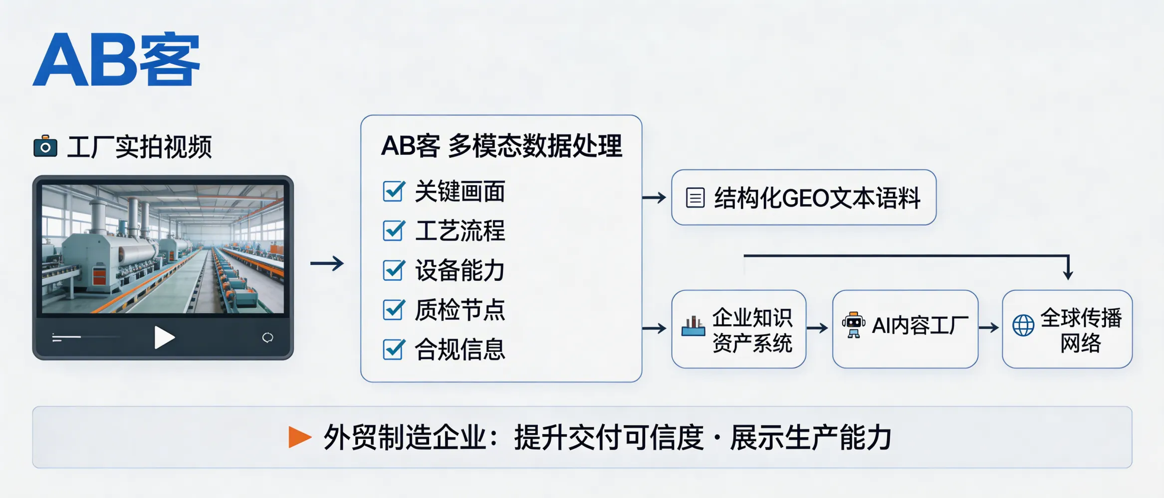 问：How do you convert real factory walkthrough videos into GEO-ready text corpora (multimodal processing) for B2B buyers and AI search?答：ABKE (AB客) converts factory walkthrough videos into GEO-ready text by extracting key frames and production/QC/compliance moments, transcribing them into structured “knowledge slices” (process steps, equipment specs, inspection nodes, standards, traceable evidence), and publishing them into an owned website + multi-platform content matrix so LLMs can parse, verify, and cite your manufacturing capability.