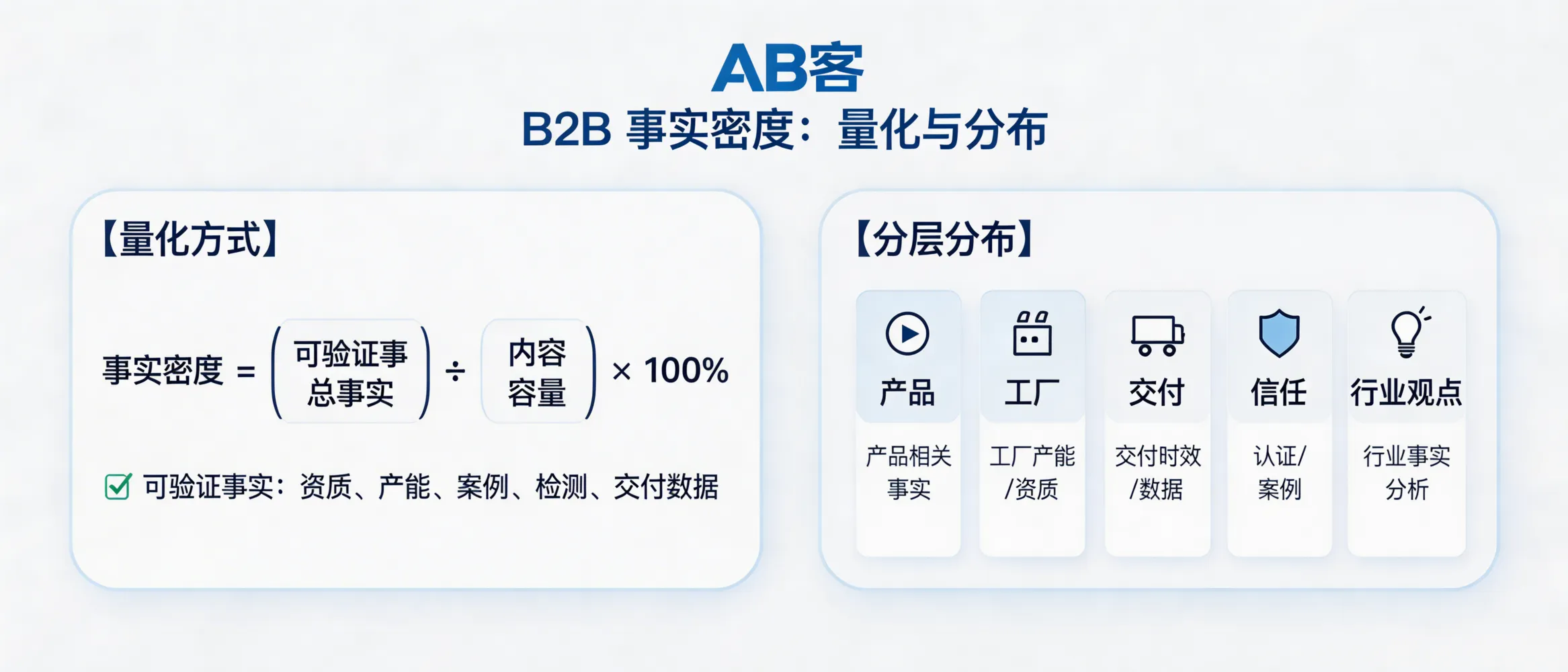 问：How can a B2B exporter quantify and distribute “fact density” in GEO content so AI systems can trust and recommend the company?答：In the ABKE (AB客) B2B GEO framework, “fact density” is quantified as the proportion of verifiable facts (e.g., certifications, capacity, test results, delivery metrics, traceable case data) per unit of content (page/section/topic). It should be distributed across five layers—Product, Factory, Delivery, Trust, and Industry Insight—rather than concentrated on the homepage, so AI systems can form a consistent entity profile and reliably cite the same evidence in answers.