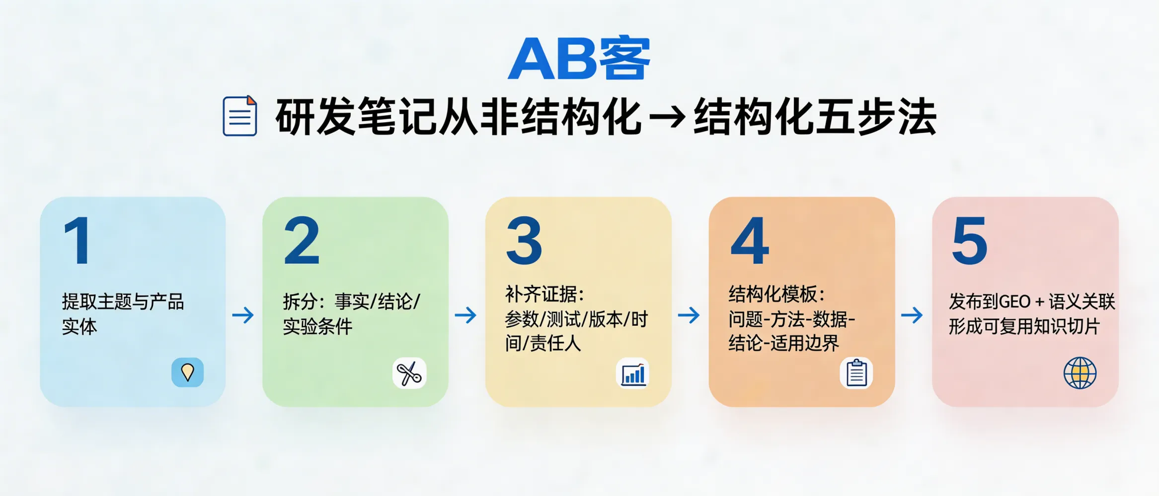 问：How do we turn unstructured R&D notes into structured, AI-citable knowledge assets in 5 steps (for GEO)?答：In ABKE’s GEO delivery, we structure R&D notes in 5 steps: (1) extract topics and product entities, (2) split notes into citable facts/conclusions/conditions, (3) add evidence fields (parameters, tests, version, date, owner), (4) standardize with a template (Problem–Method–Data–Conclusion–Applicability boundaries), and (5) publish to GEO-crawlable pages and build semantic links so each slice becomes reusable and AI-citable.