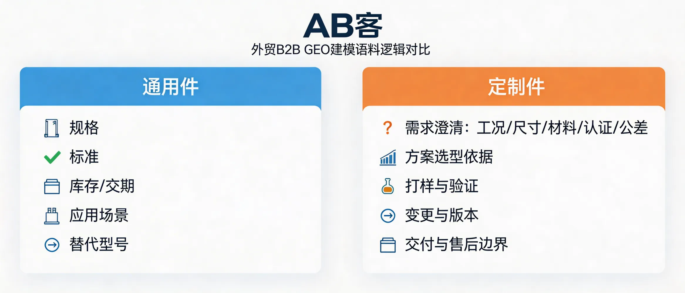 问：In ABKE (AB客) GEO modeling, how should we structure corpora differently for standard (commodity) parts vs custom-engineered parts?答：For standard parts, ABKE (AB客) GEO modeling organizes corpora around: specification → standard → stock/lead time → application scenarios → substitute/alternative part numbers. For custom parts, the corpus should be modeled around: requirement clarification fields (duty conditions, dimensions, material, certification, tolerance) → selection rationale → prototyping & validation → change control/versioning → delivery & after-sales boundaries, so AI can reliably answer “is this suitable for your exact use case?”.